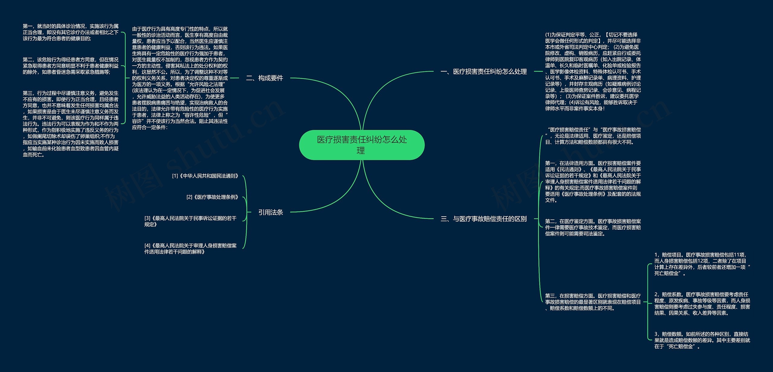 医疗损害责任纠纷怎么处理 思维导图