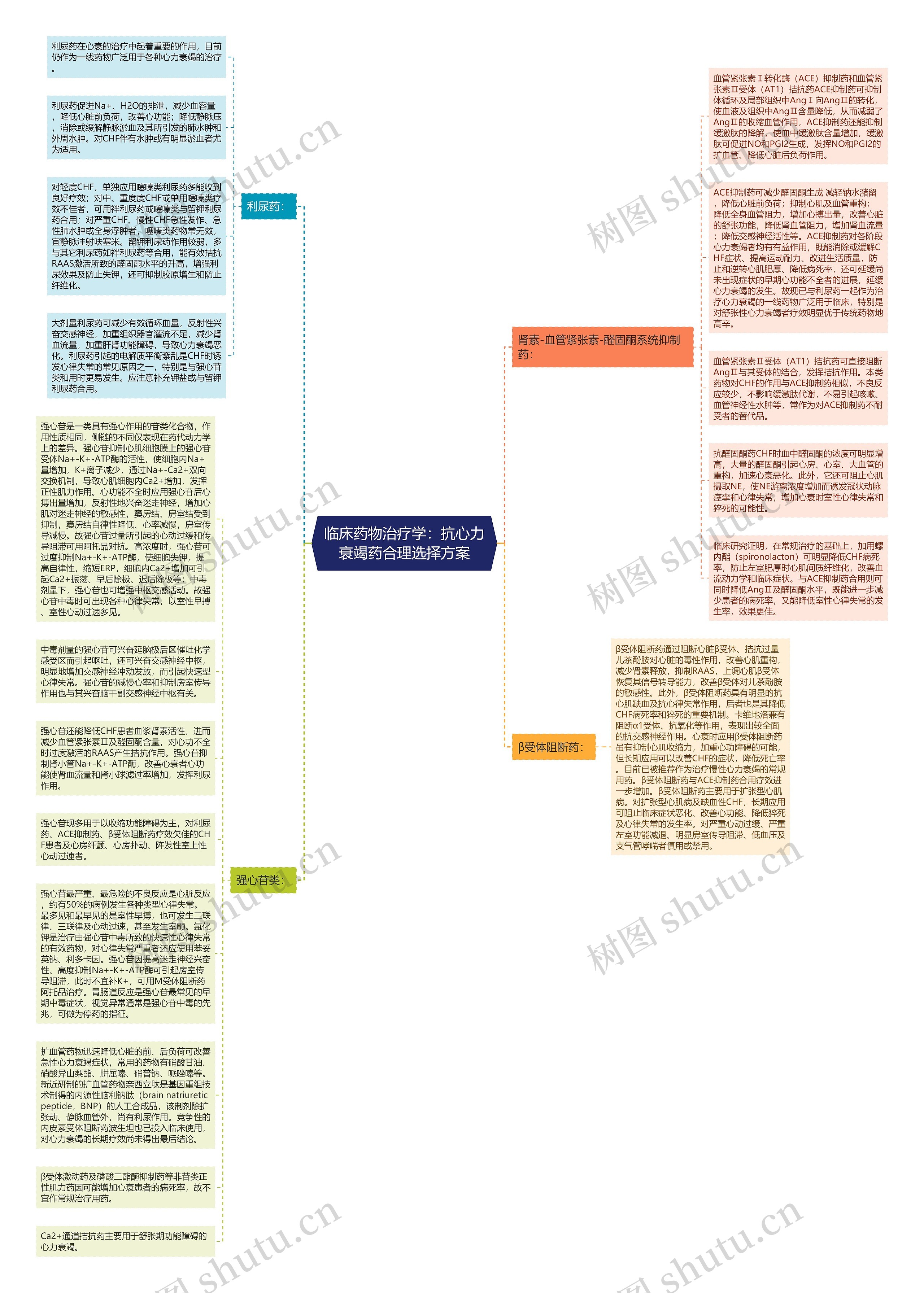 临床药物治疗学：抗心力衰竭药合理选择方案思维导图
