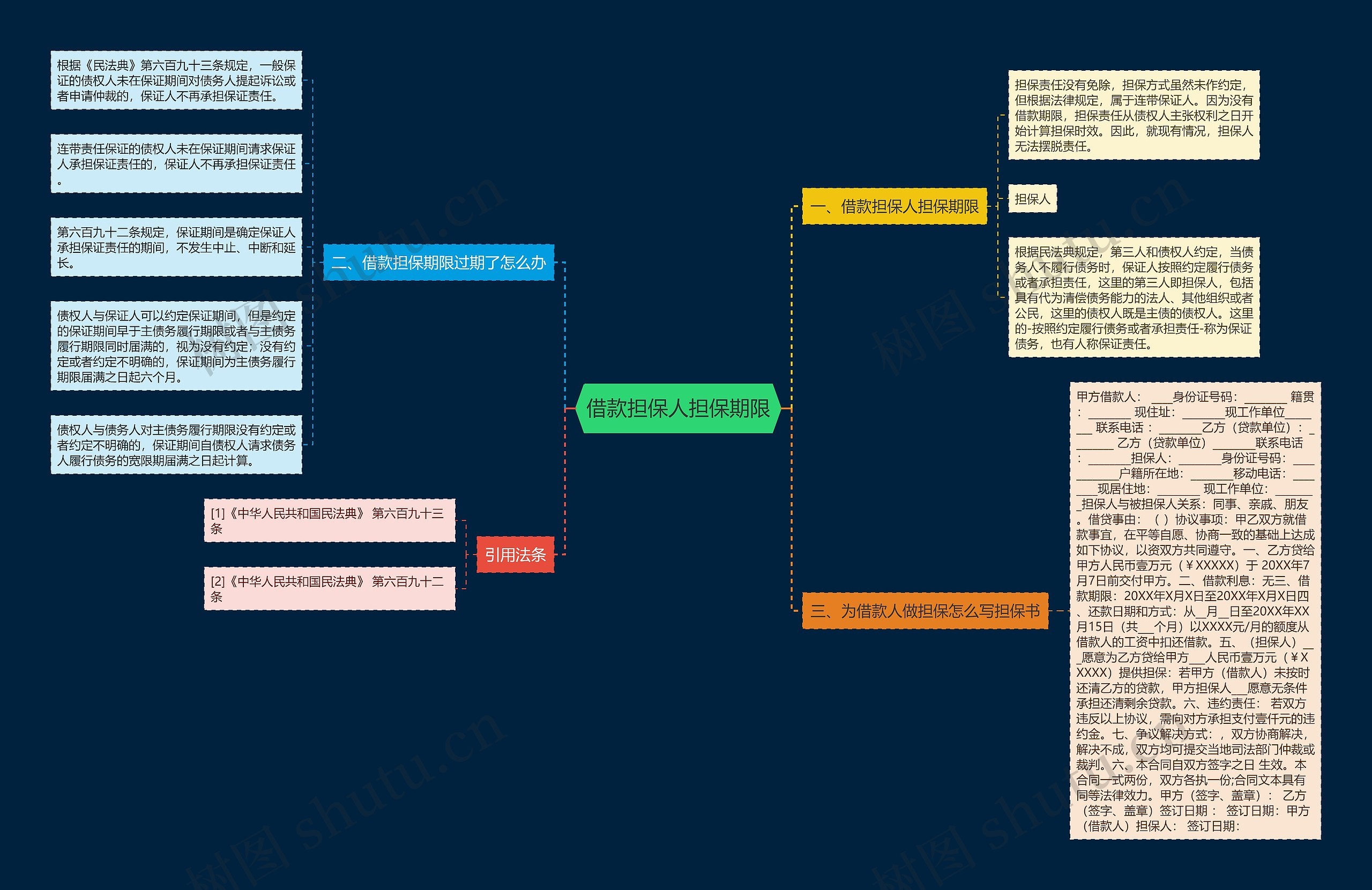 借款担保人担保期限思维导图高清图 借款担保人担保期限思维导图