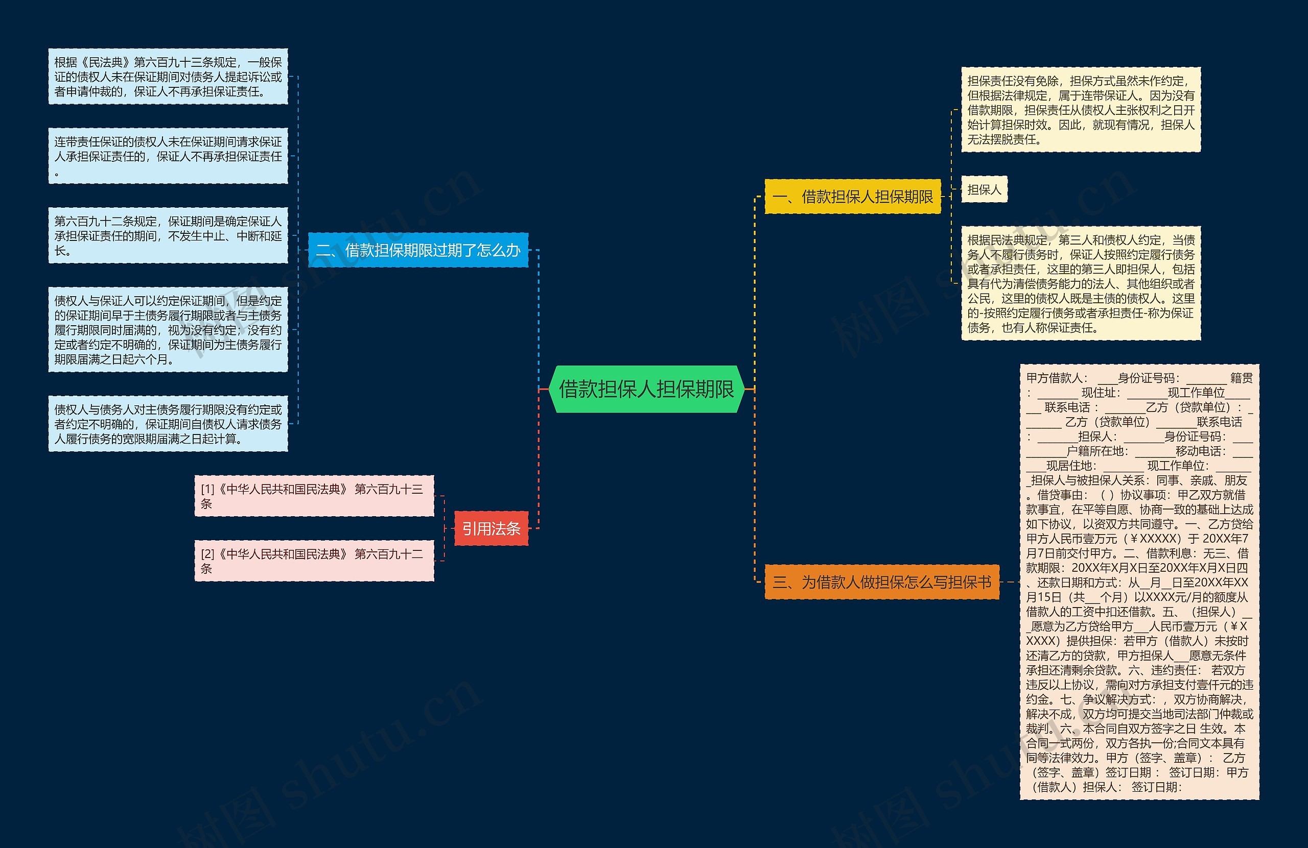借款担保人担保期限思维导图