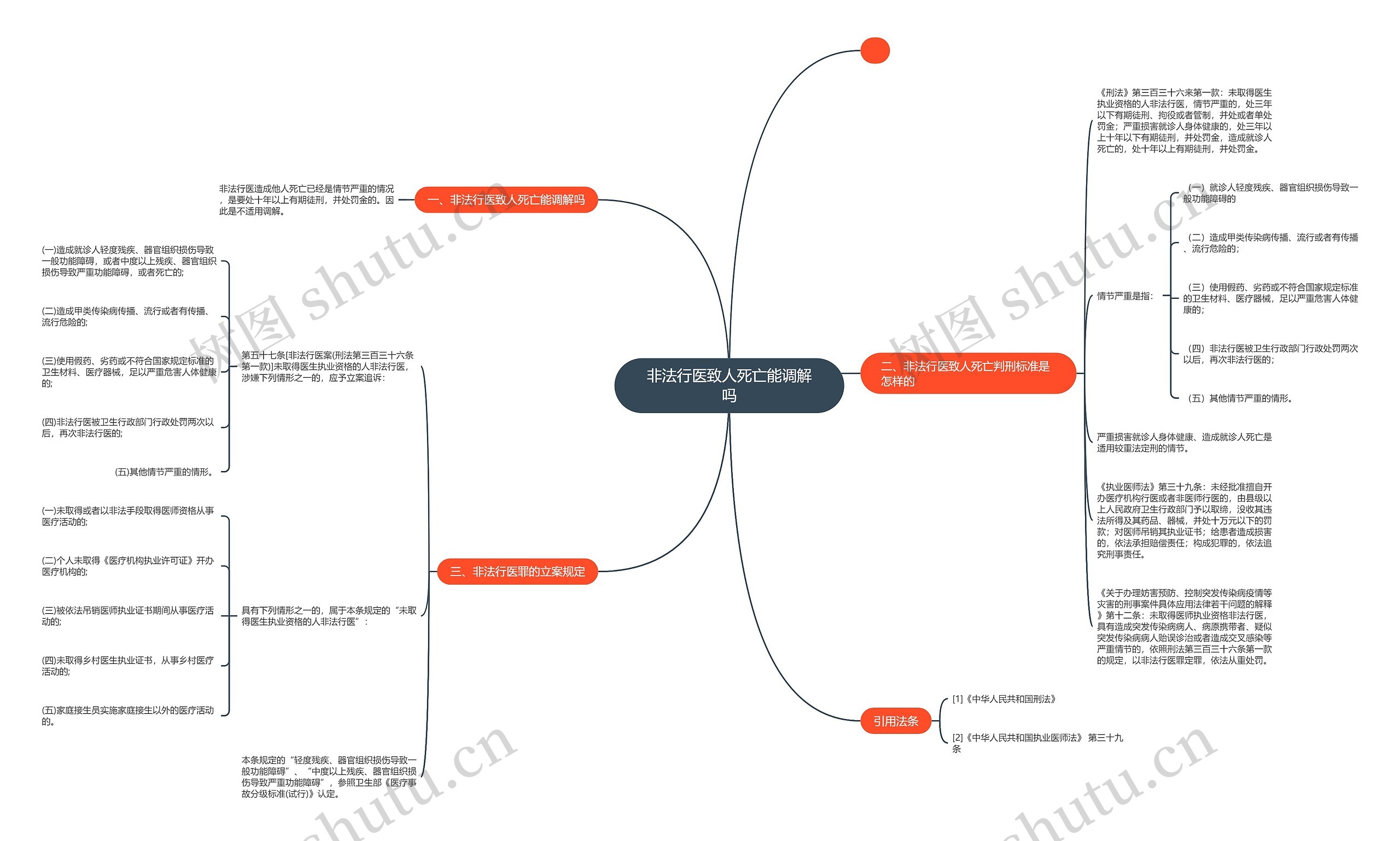 非法行医致人死亡能调解吗思维导图