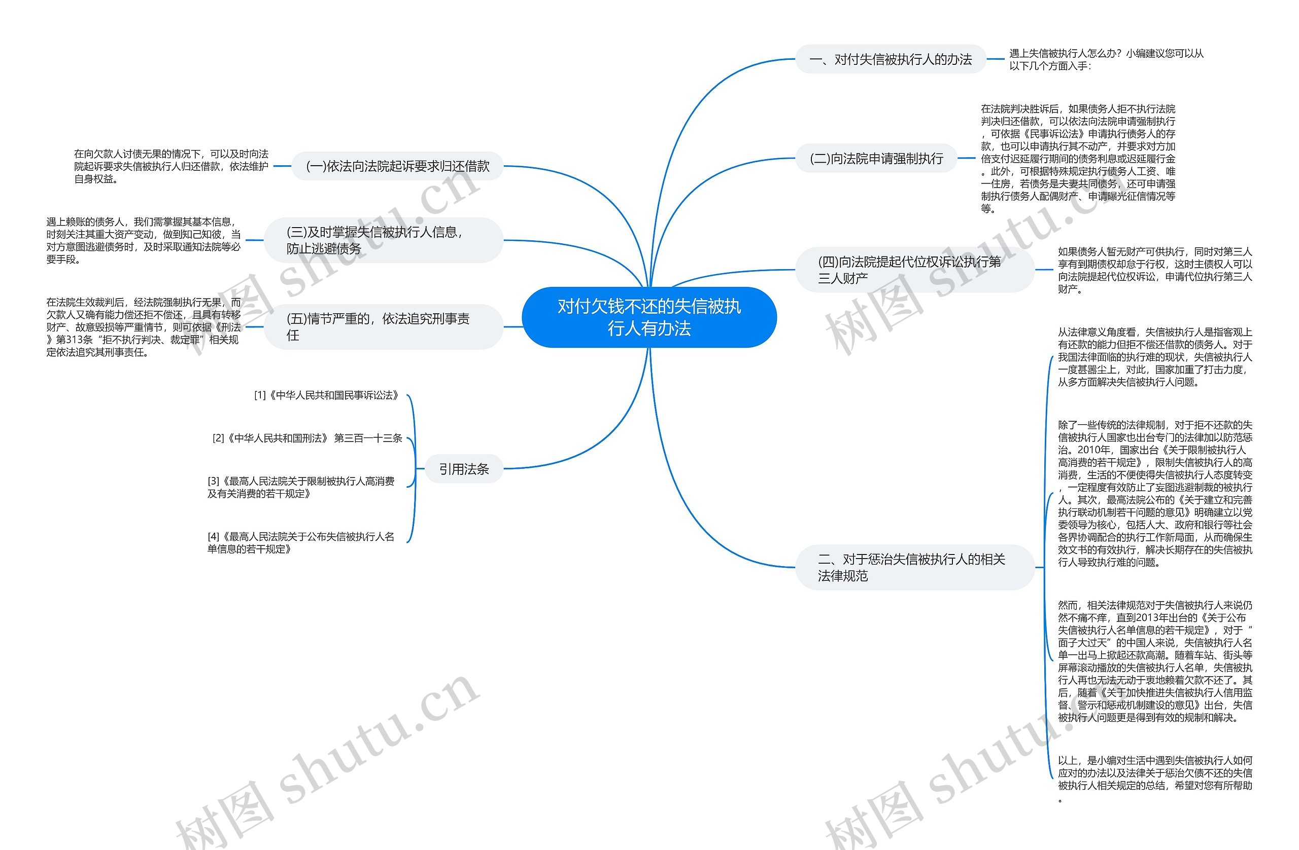 对付欠钱不还的失信被执行人有办法思维导图