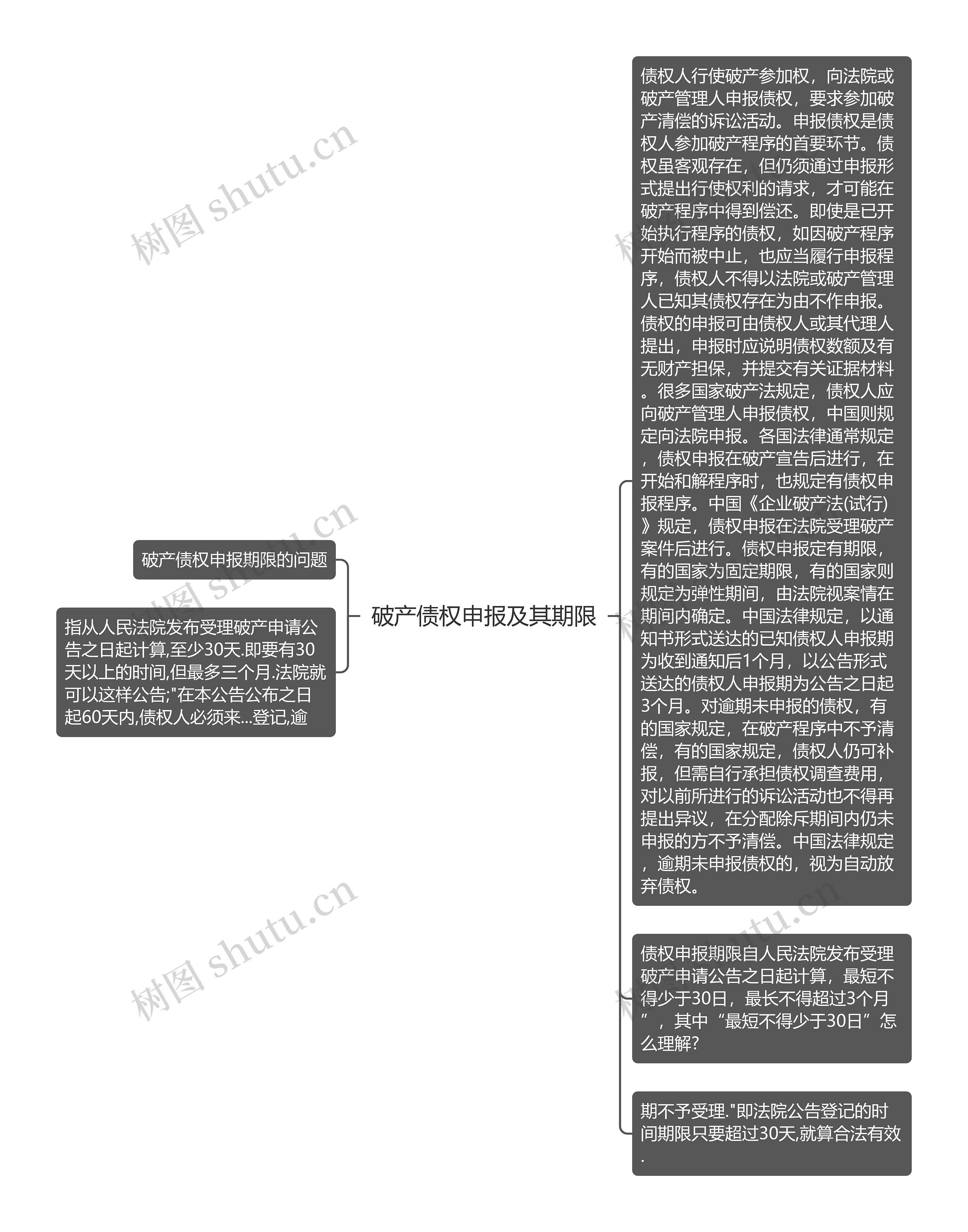 破产债权申报及其期限思维导图