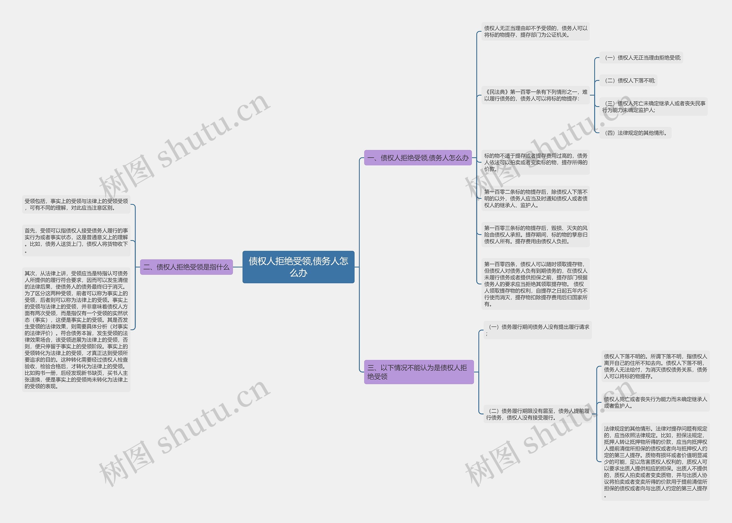 债权人拒绝受领,债务人怎么办思维导图
