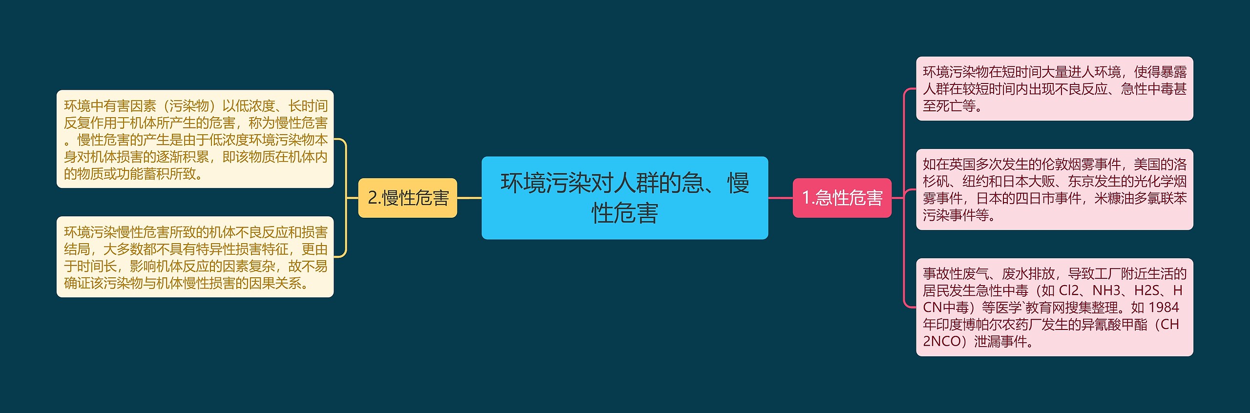 环境污染对人群的急、慢性危害思维导图