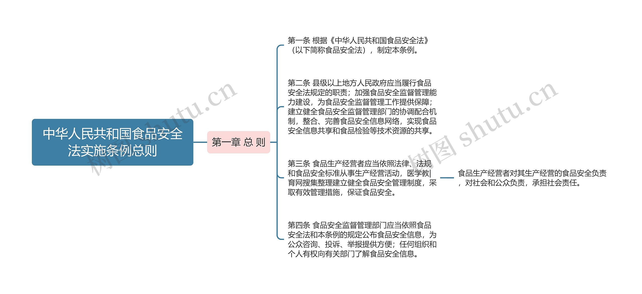 中华人民共和国食品安全法实施条例总则思维导图