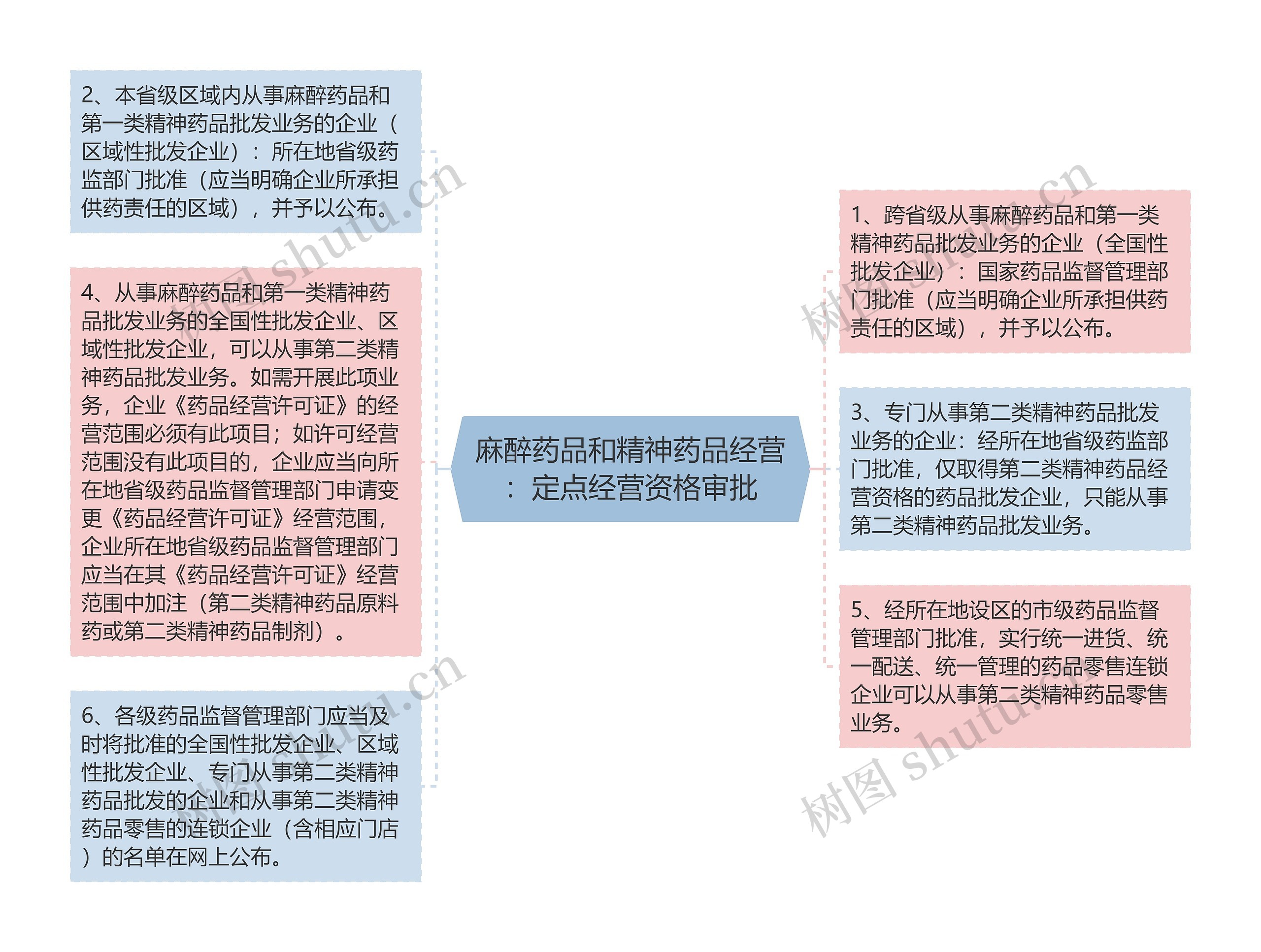 麻醉药品和精神药品经营：定点经营资格审批