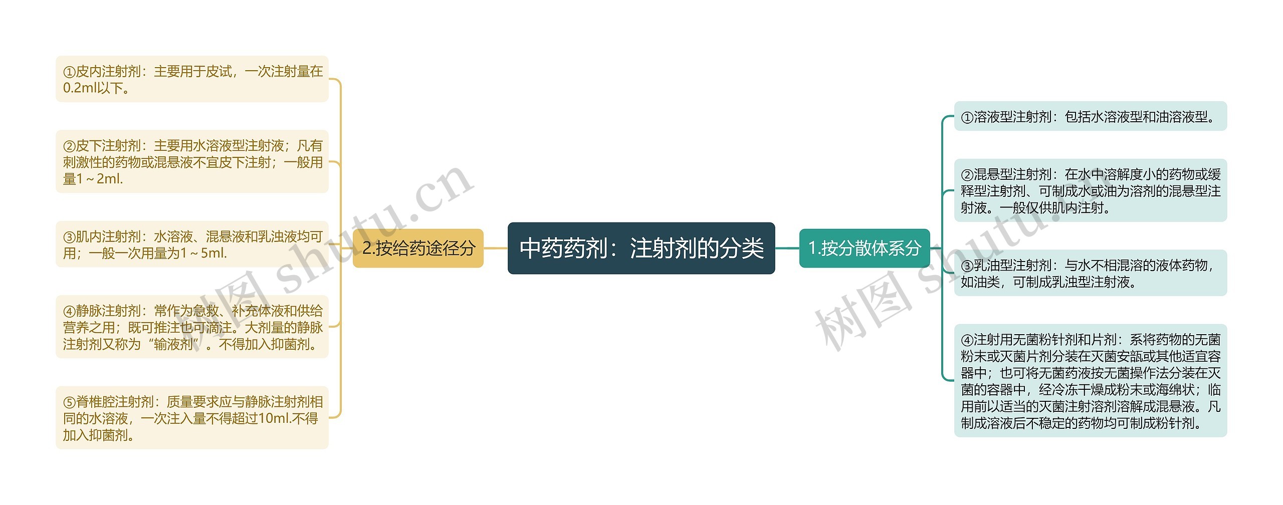 中药药剂：注射剂的分类