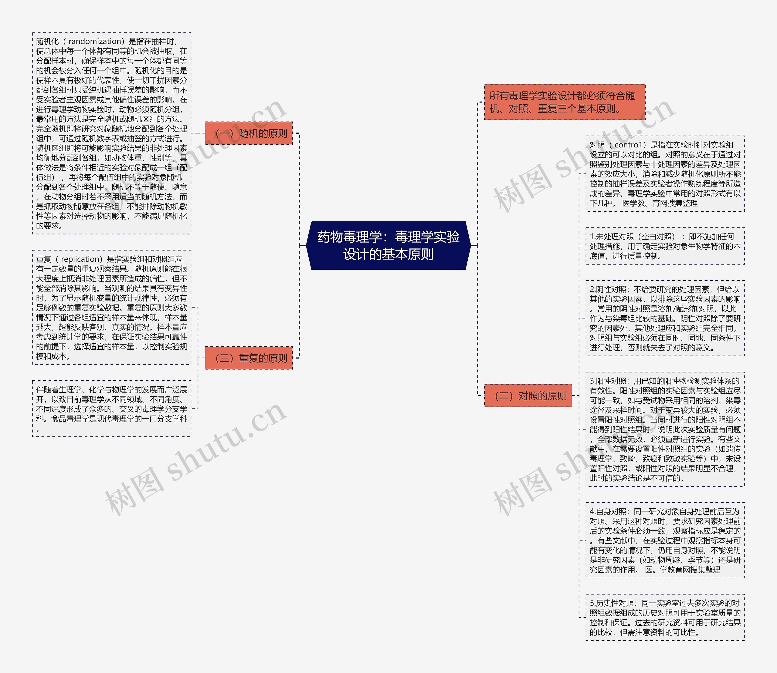 药物毒理学：毒理学实验设计的基本原则