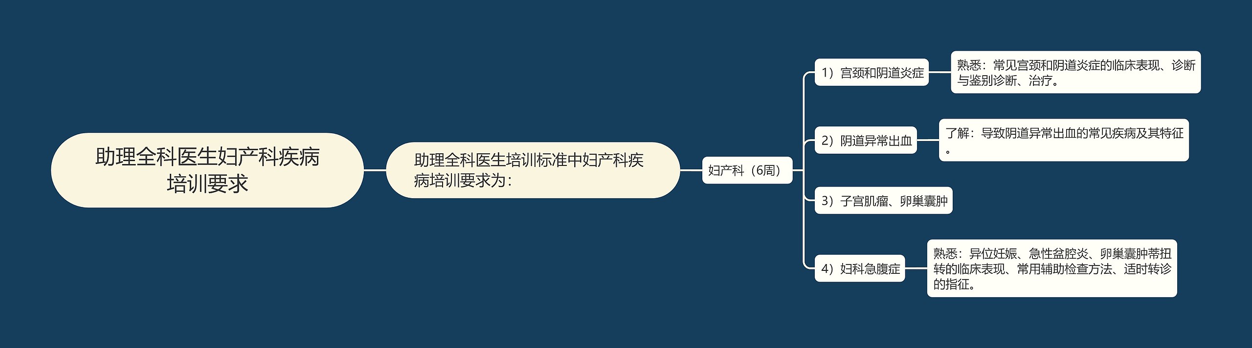 助理全科医生妇产科疾病培训要求 助理全科医生妇产科疾病培训要求