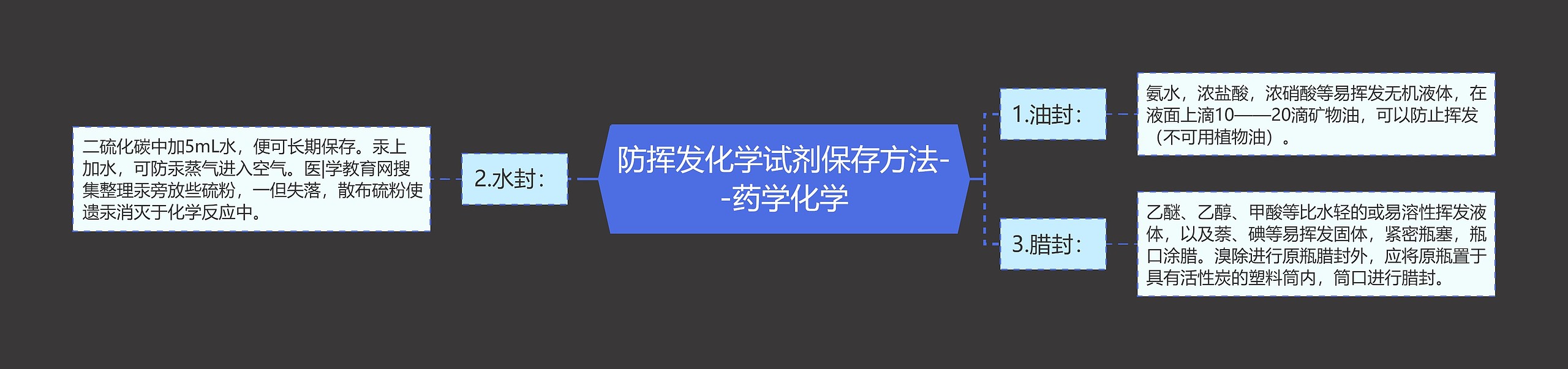 防挥发化学试剂保存方法--药学化学思维导图