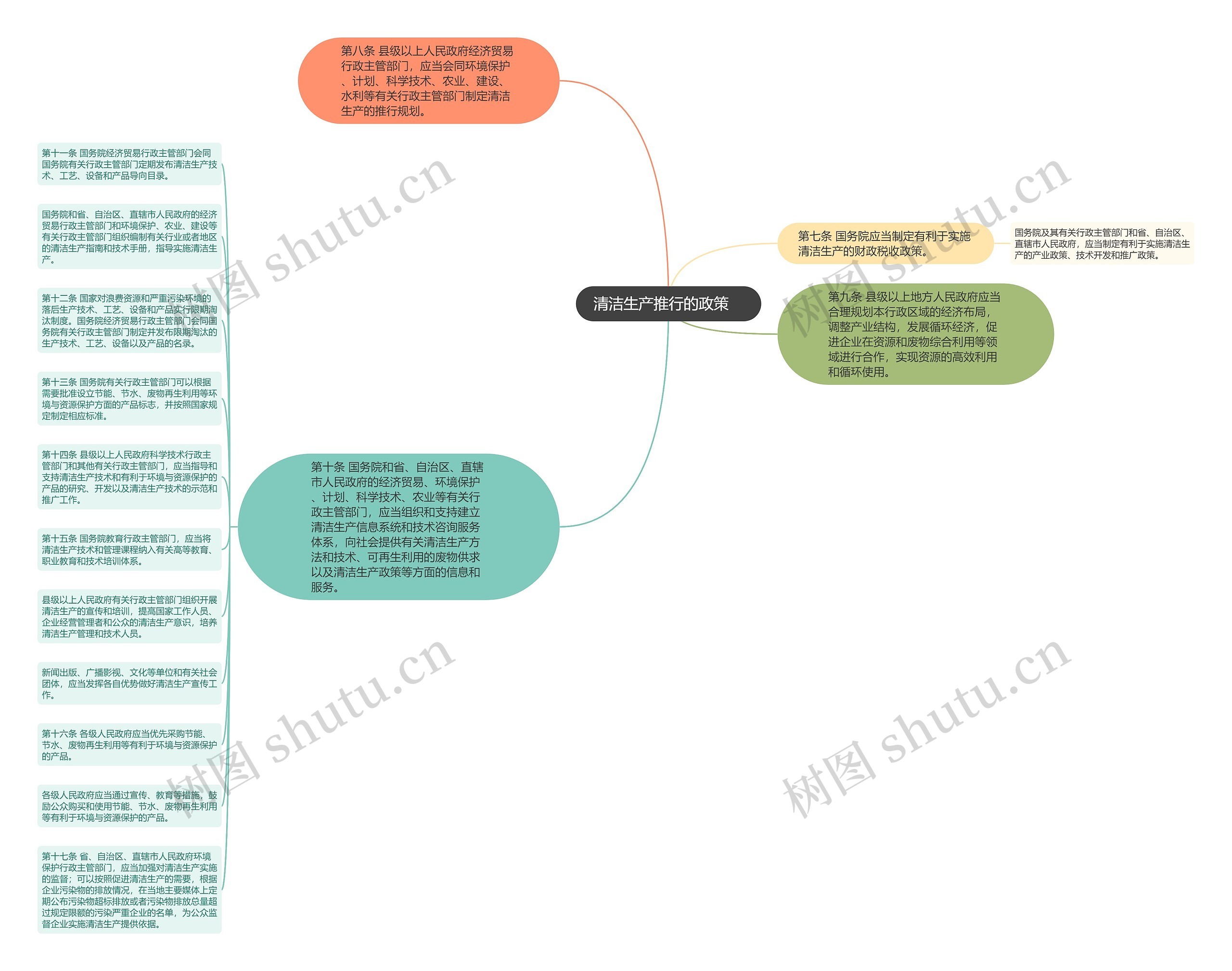清洁生产推行的政策　思维导图