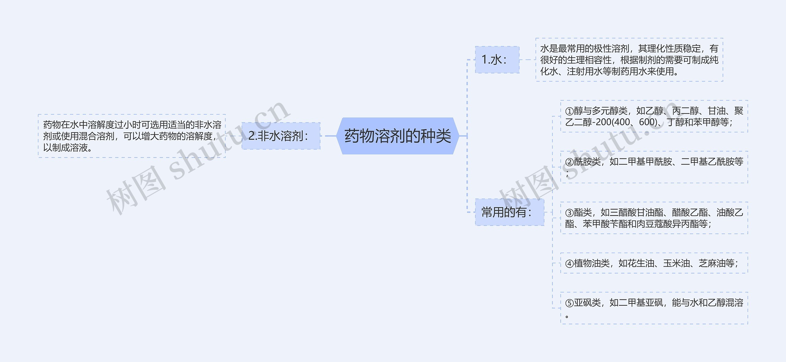 药物溶剂的种类思维导图