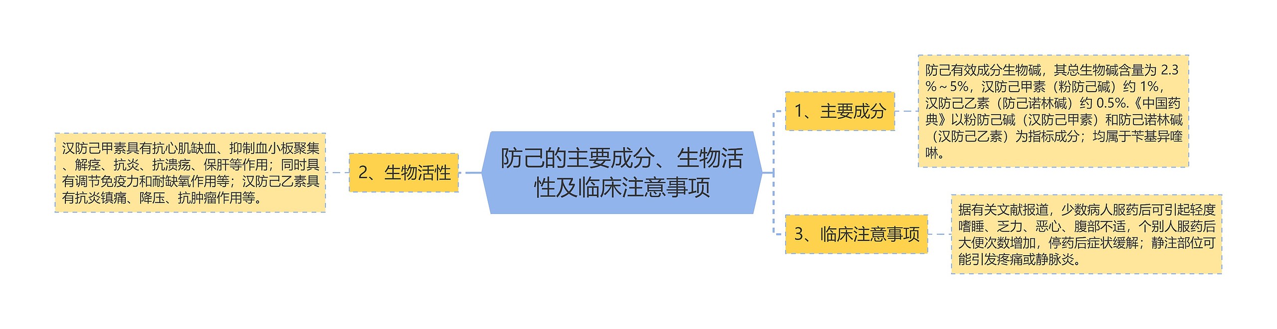 防己的主要成分、生物活性及临床注意事项思维导图