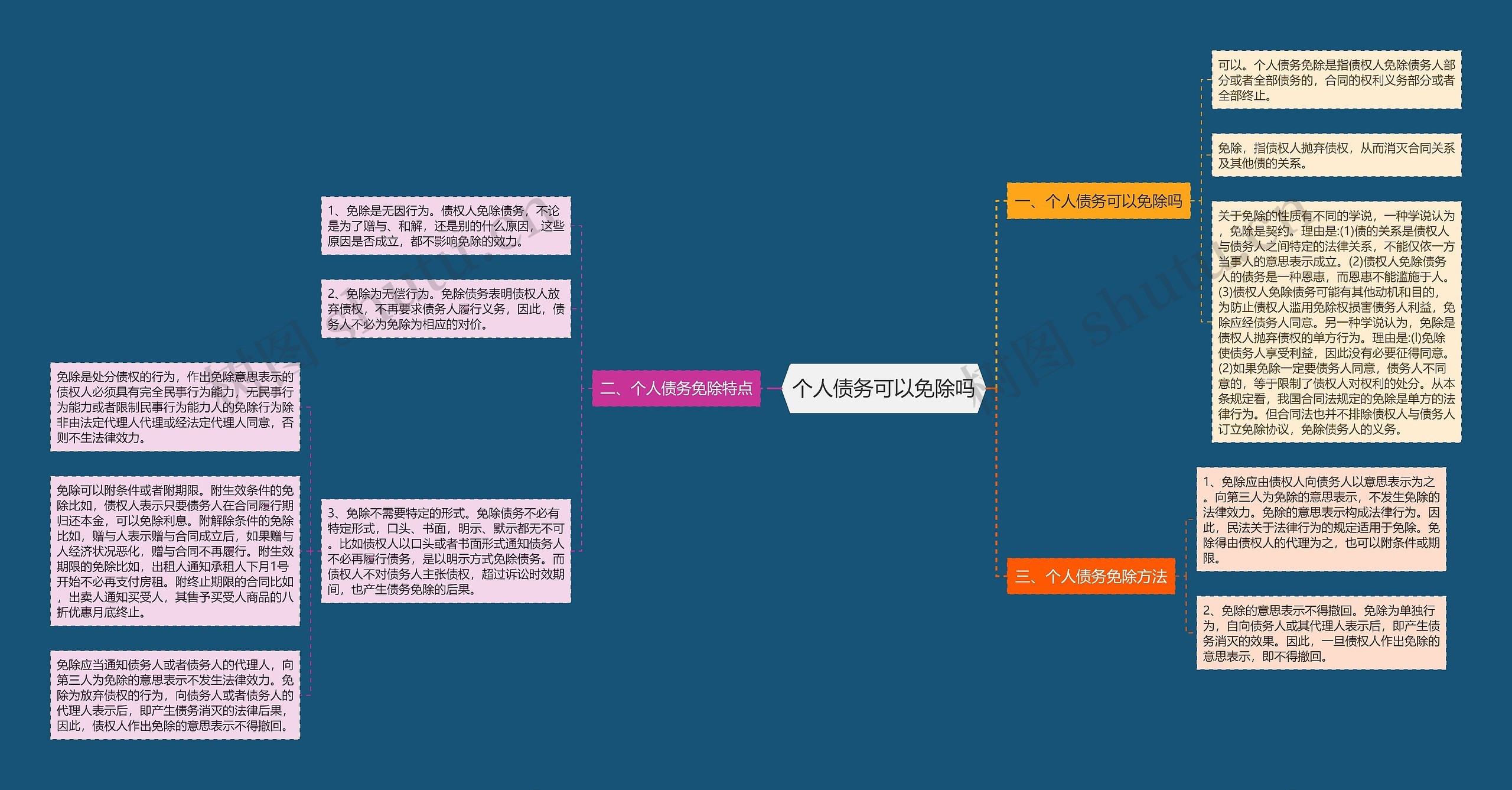 个人债务可以免除吗思维导图