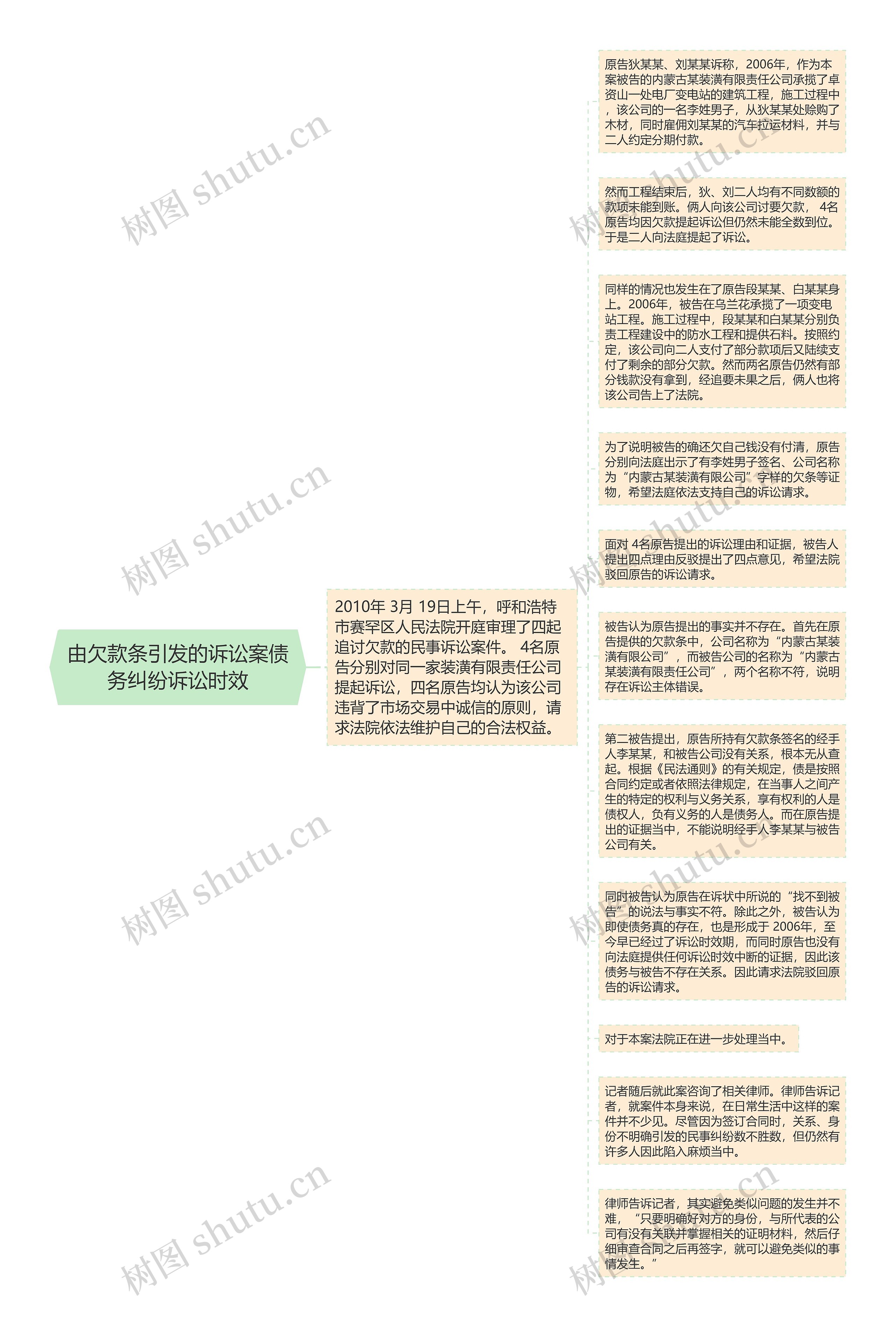 由欠款条引发的诉讼案债务纠纷诉讼时效思维导图