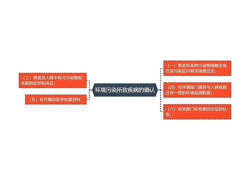 环境污染所致疾病的确认