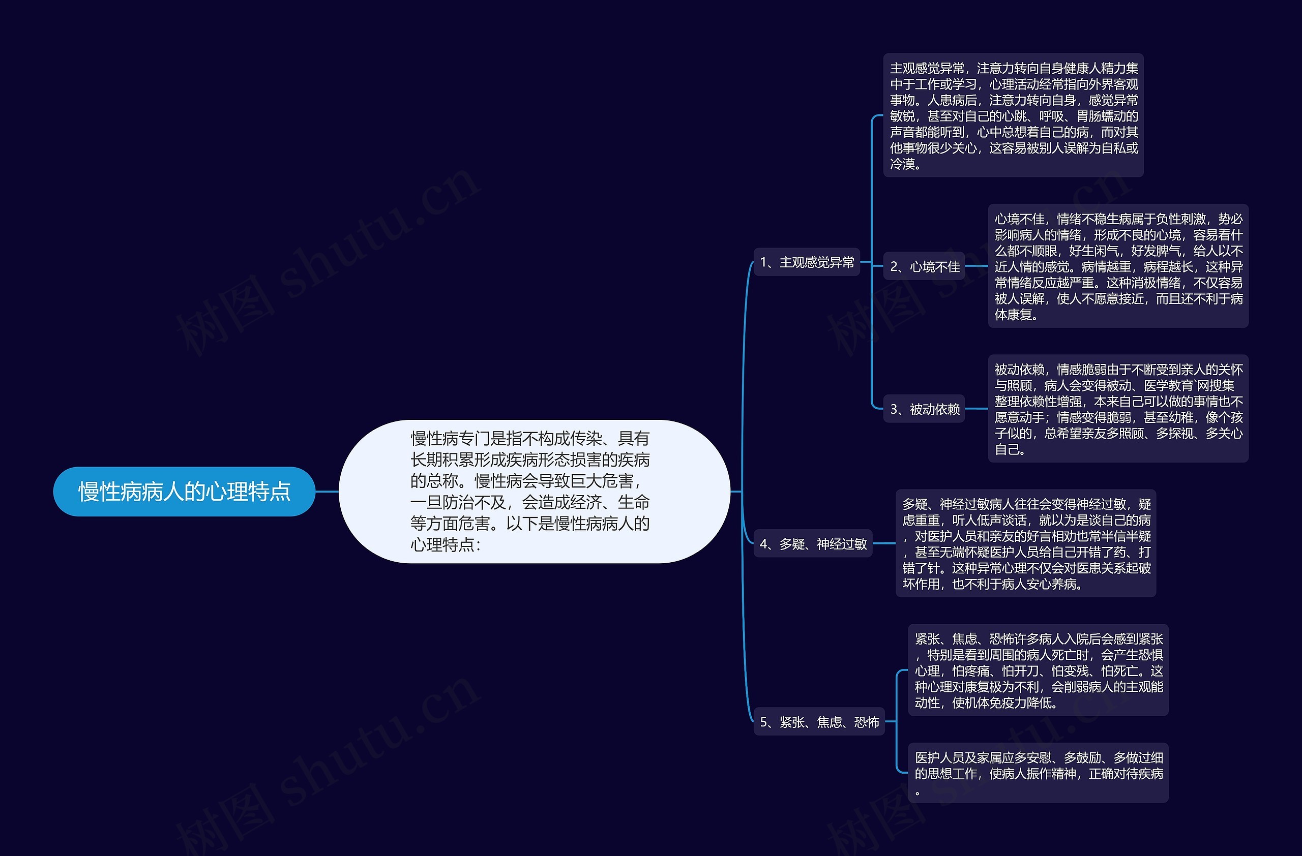 慢性病病人的心理特点思维导图