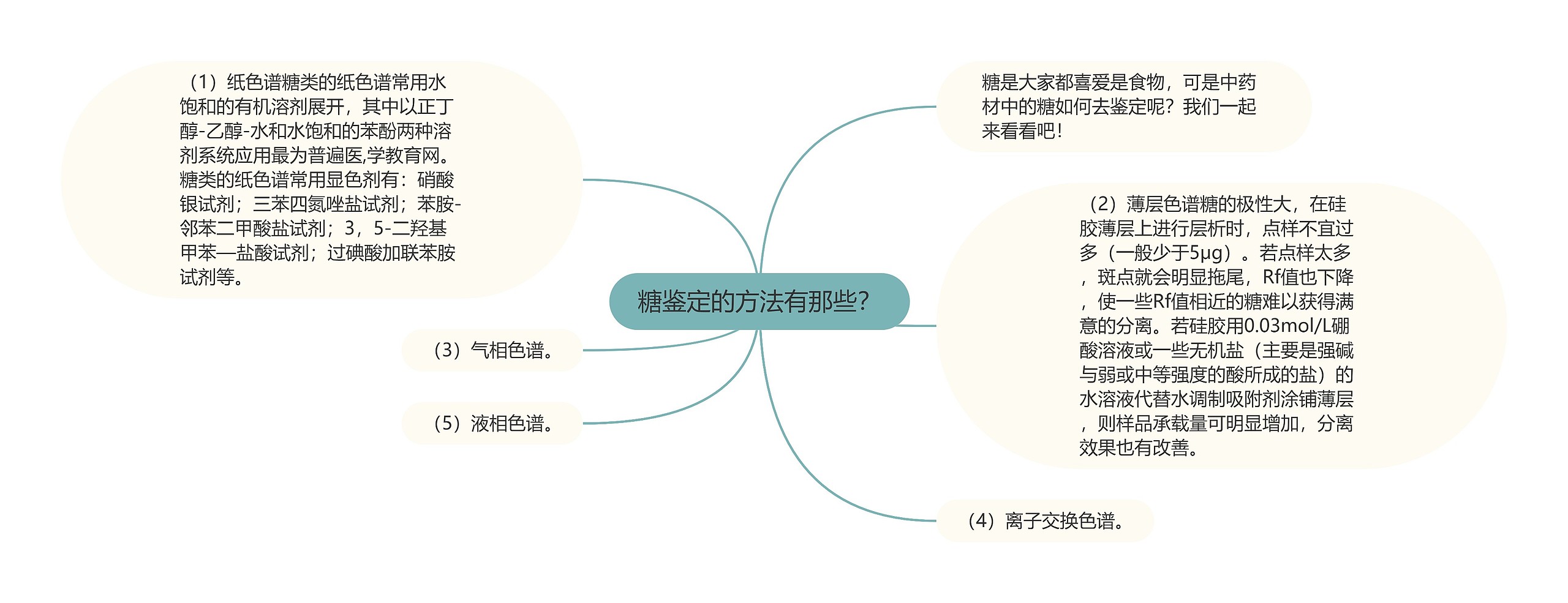 糖鉴定的方法有那些？思维导图