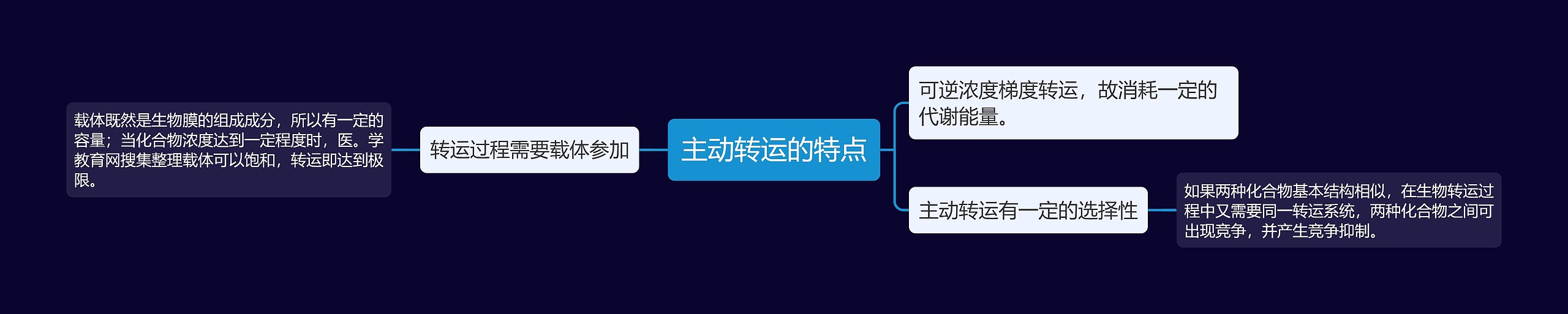 主动转运的特点思维导图