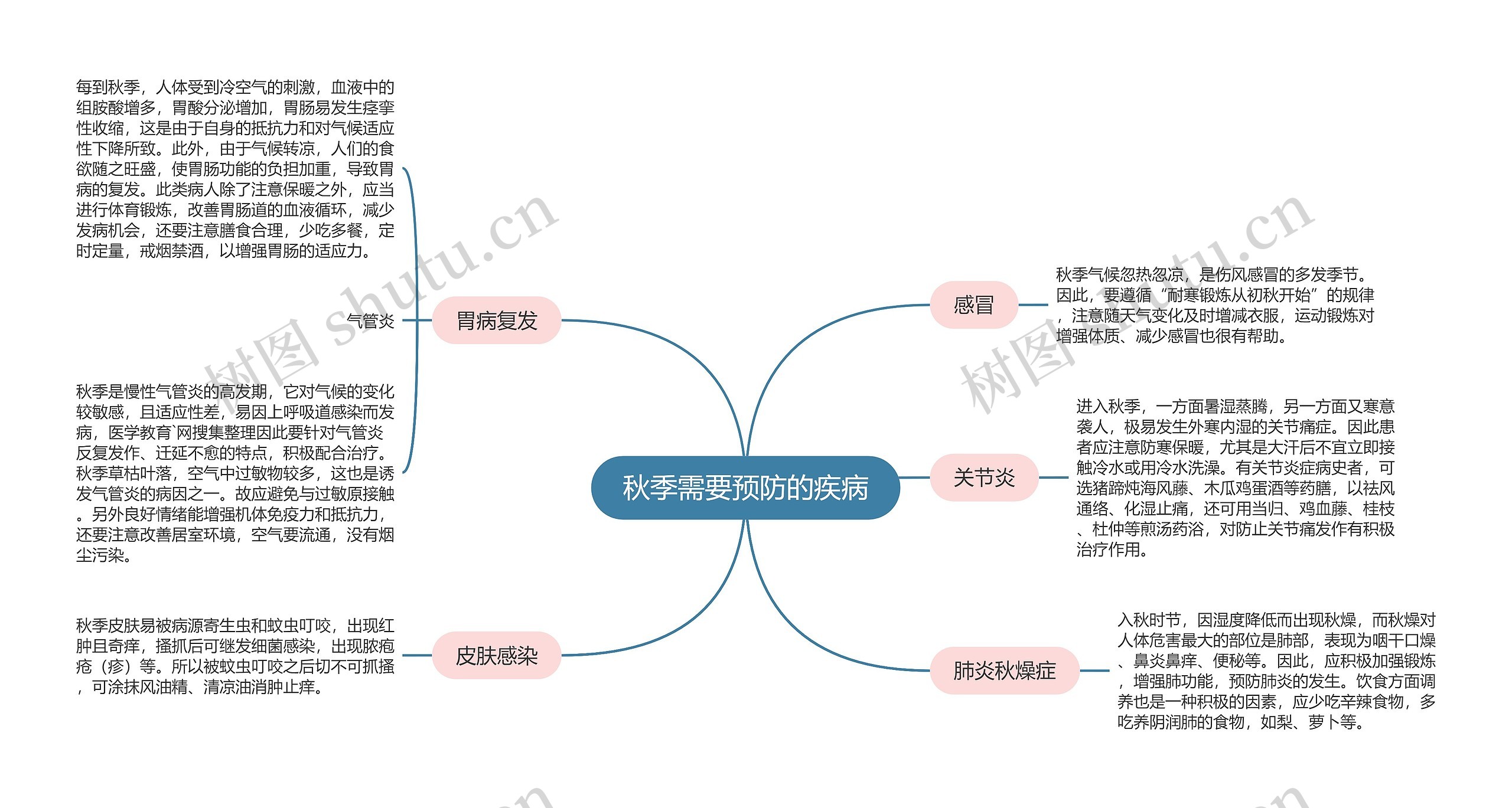 秋季需要预防的疾病思维导图