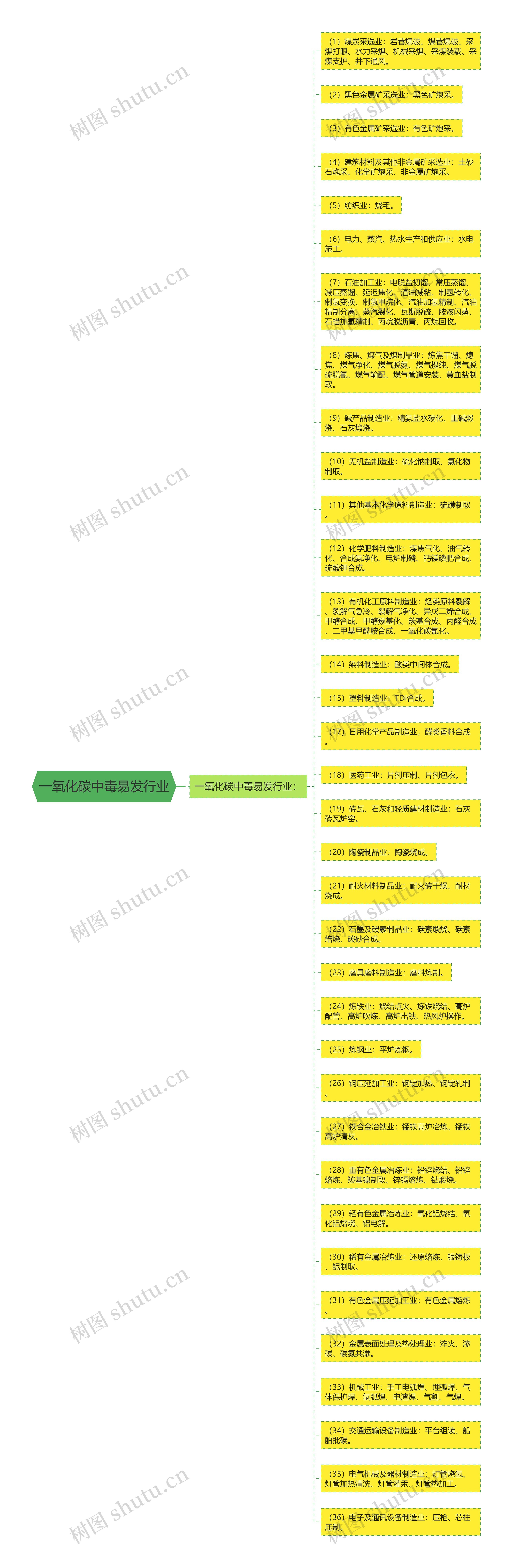 一氧化碳中毒易发行业思维导图