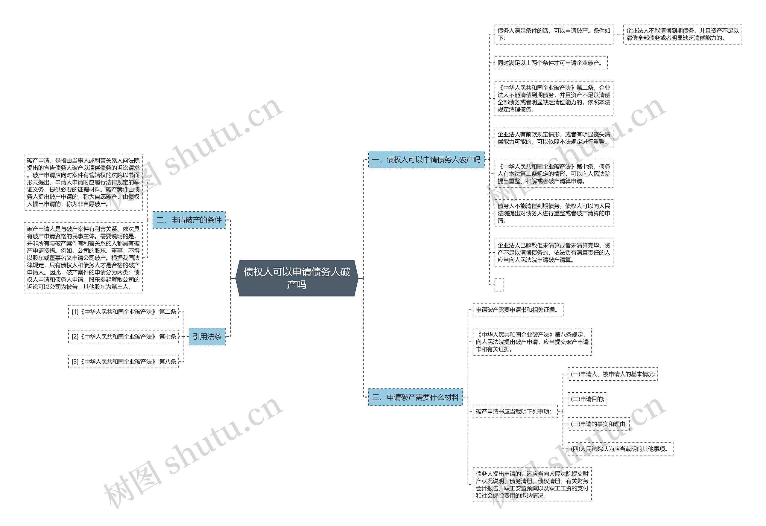 债权人可以申请债务人破产吗思维导图