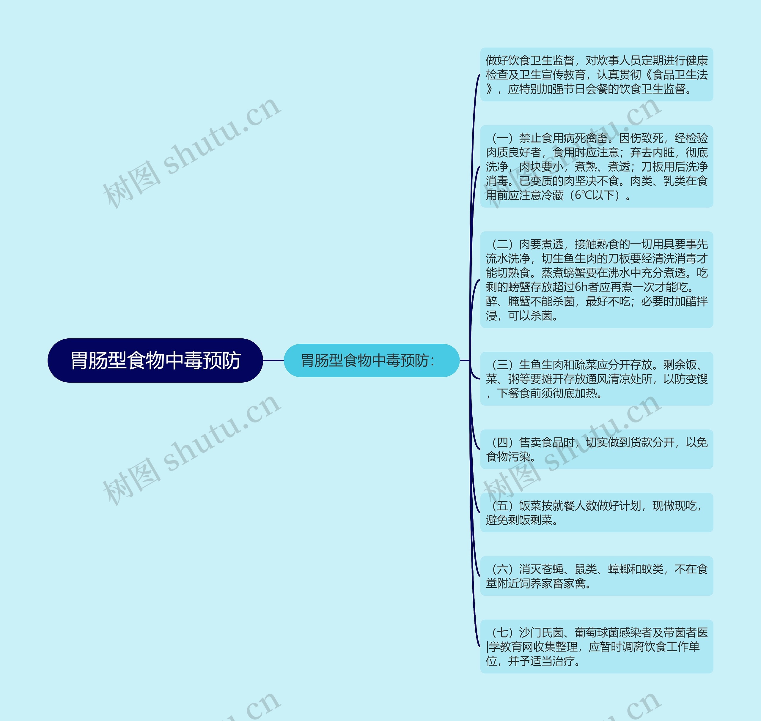 胃肠型食物中毒预防思维导图