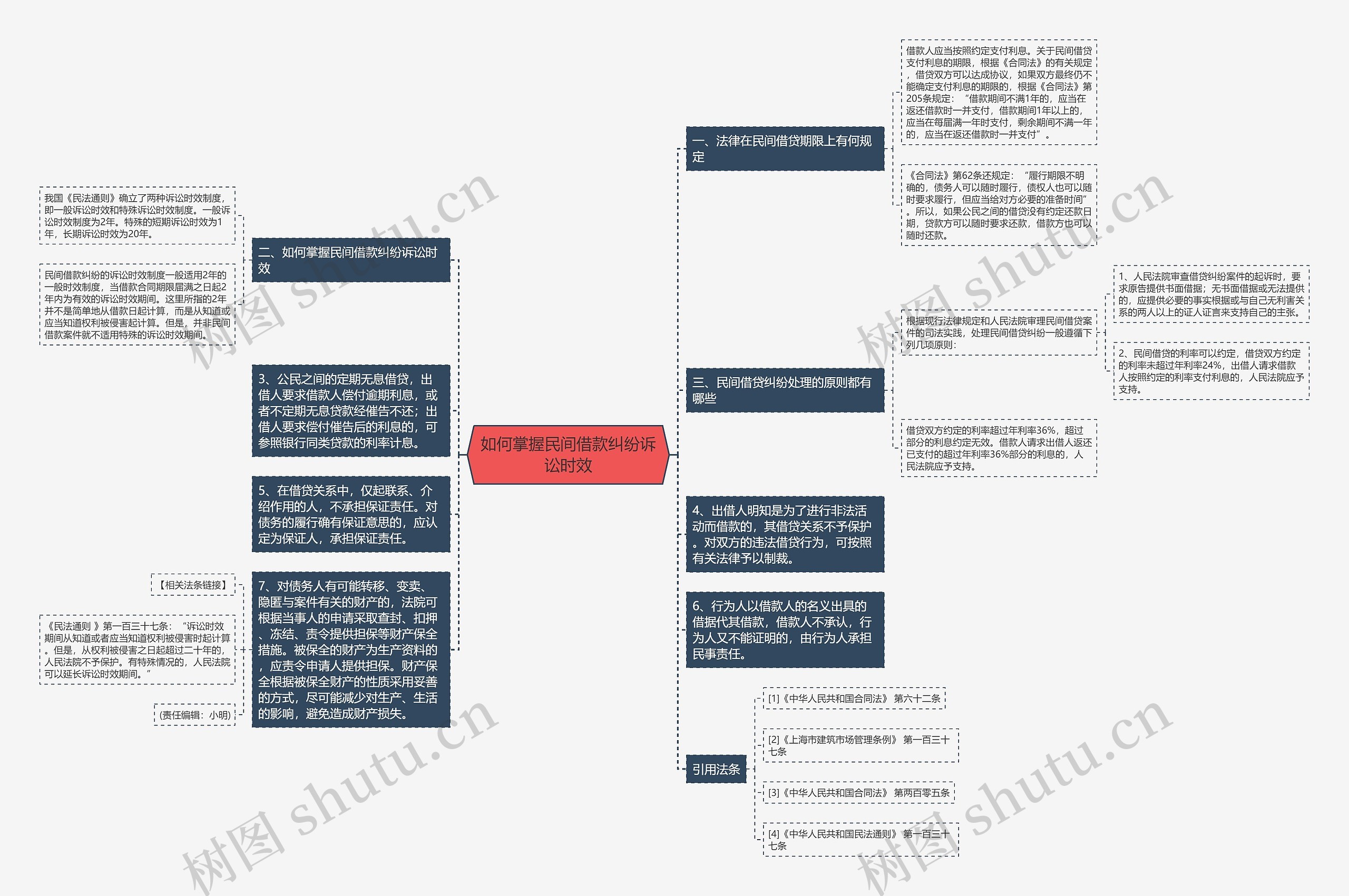如何掌握民间借款纠纷诉讼时效思维导图
