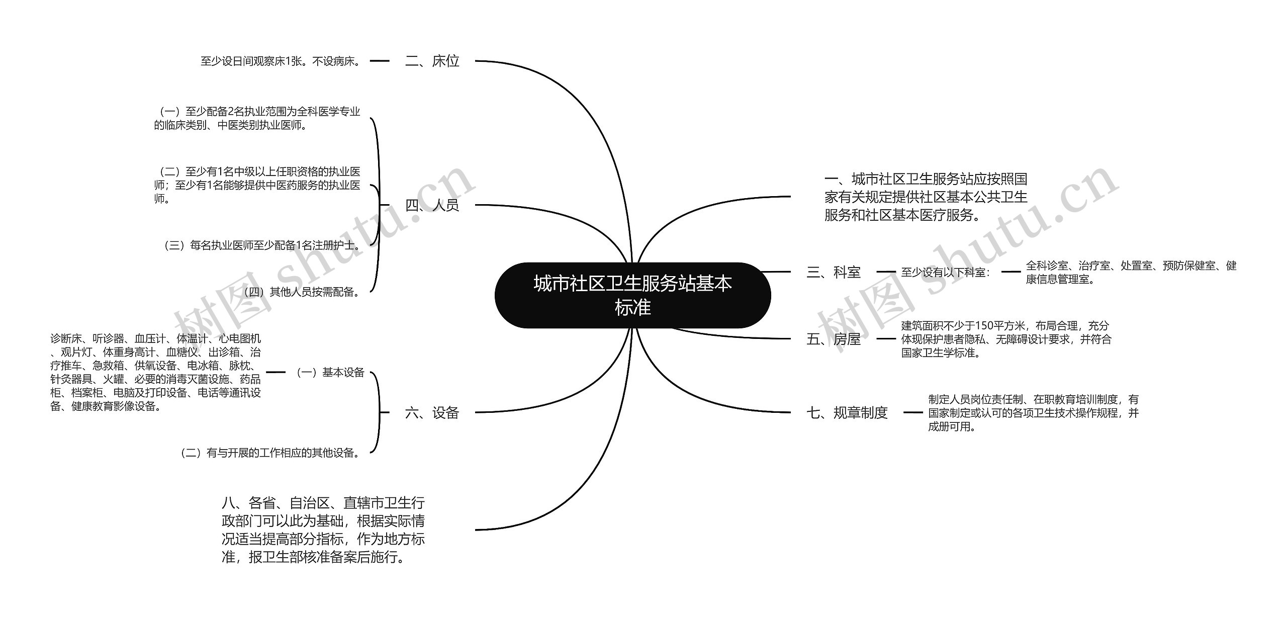 城市社区卫生服务站基本标准思维导图