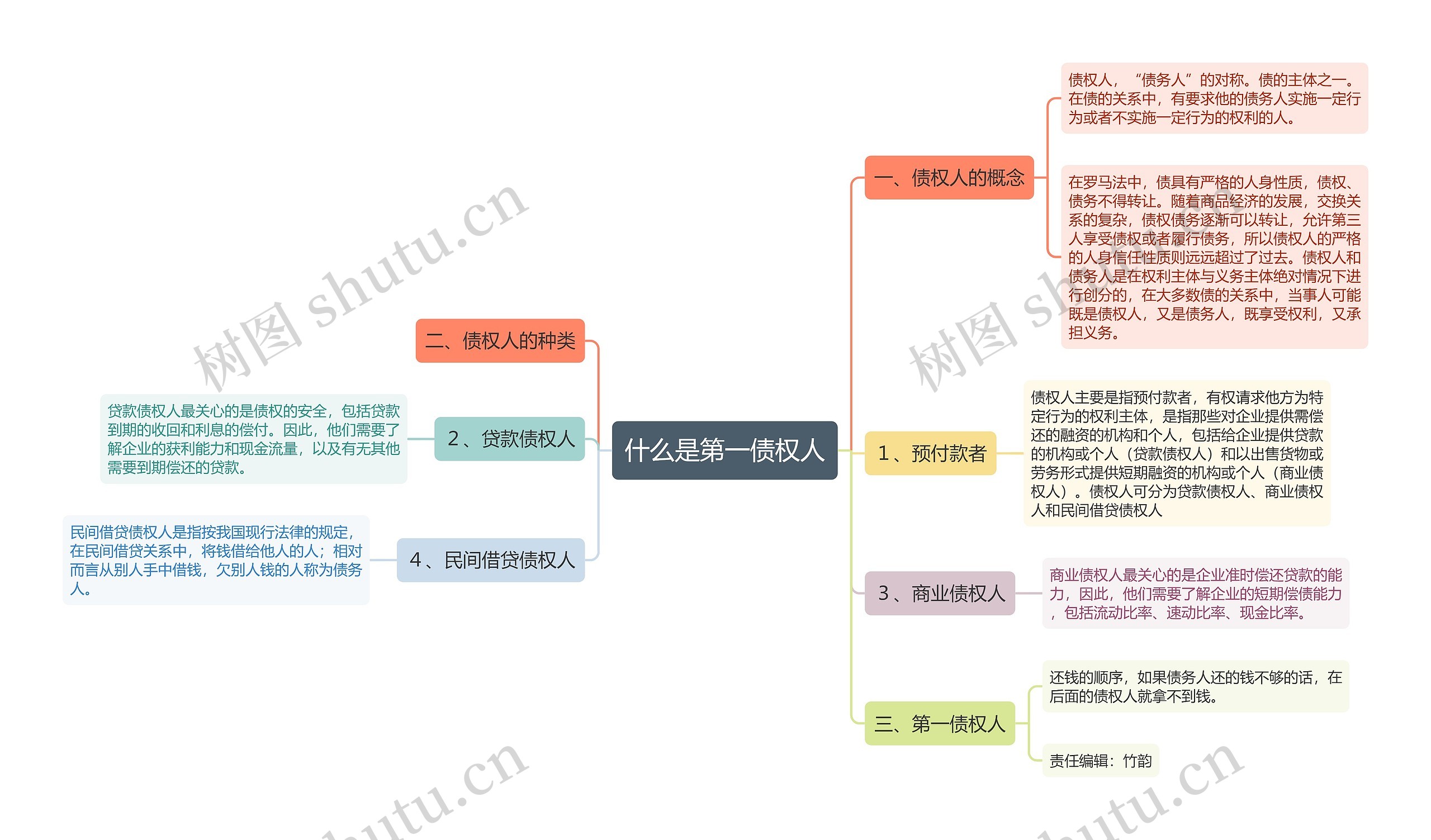 什么是第一债权人思维导图