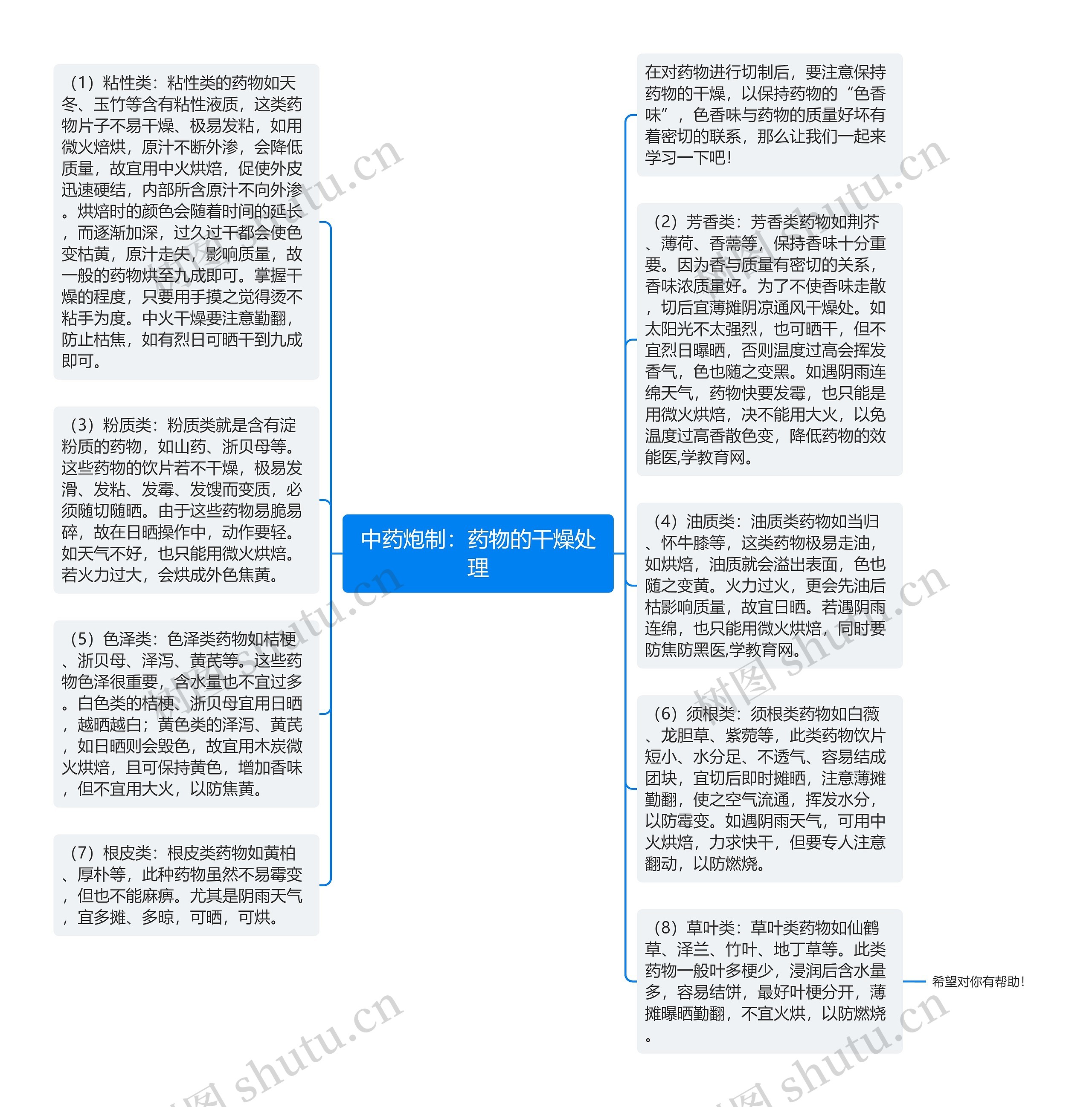 中药炮制：药物的干燥处理