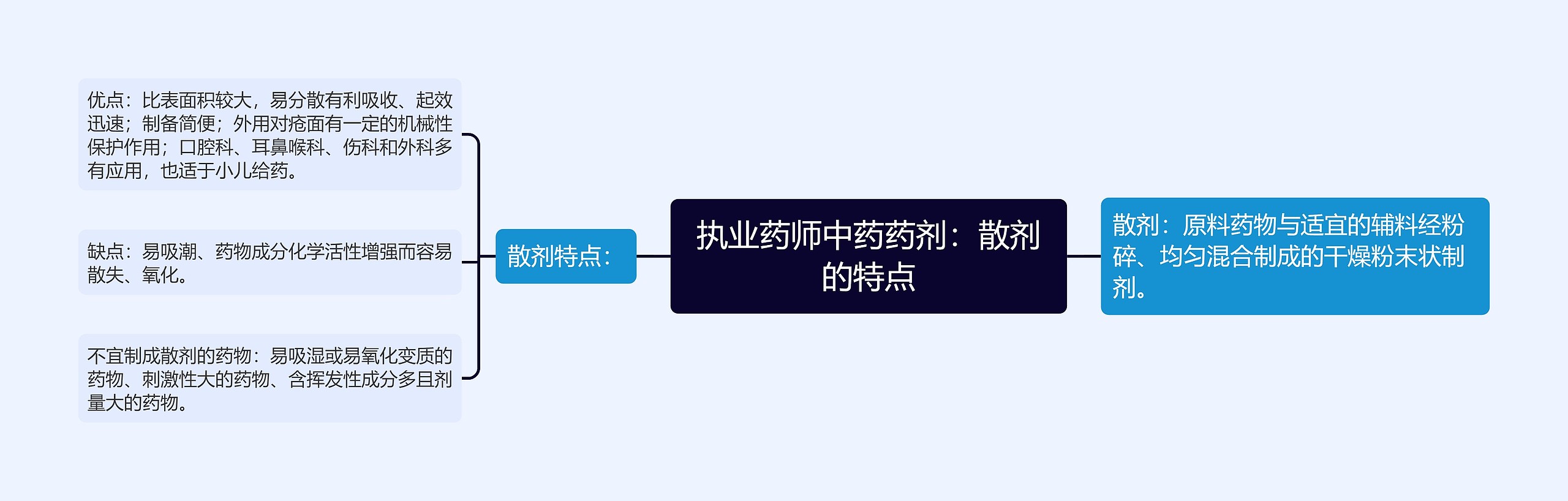 执业药师中药药剂：散剂的特点思维导图