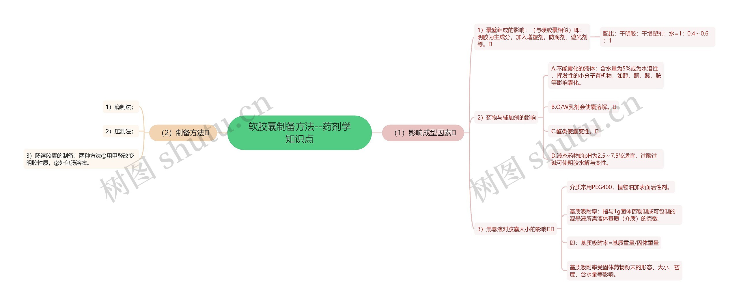 软胶囊制备方法--药剂学知识点思维导图