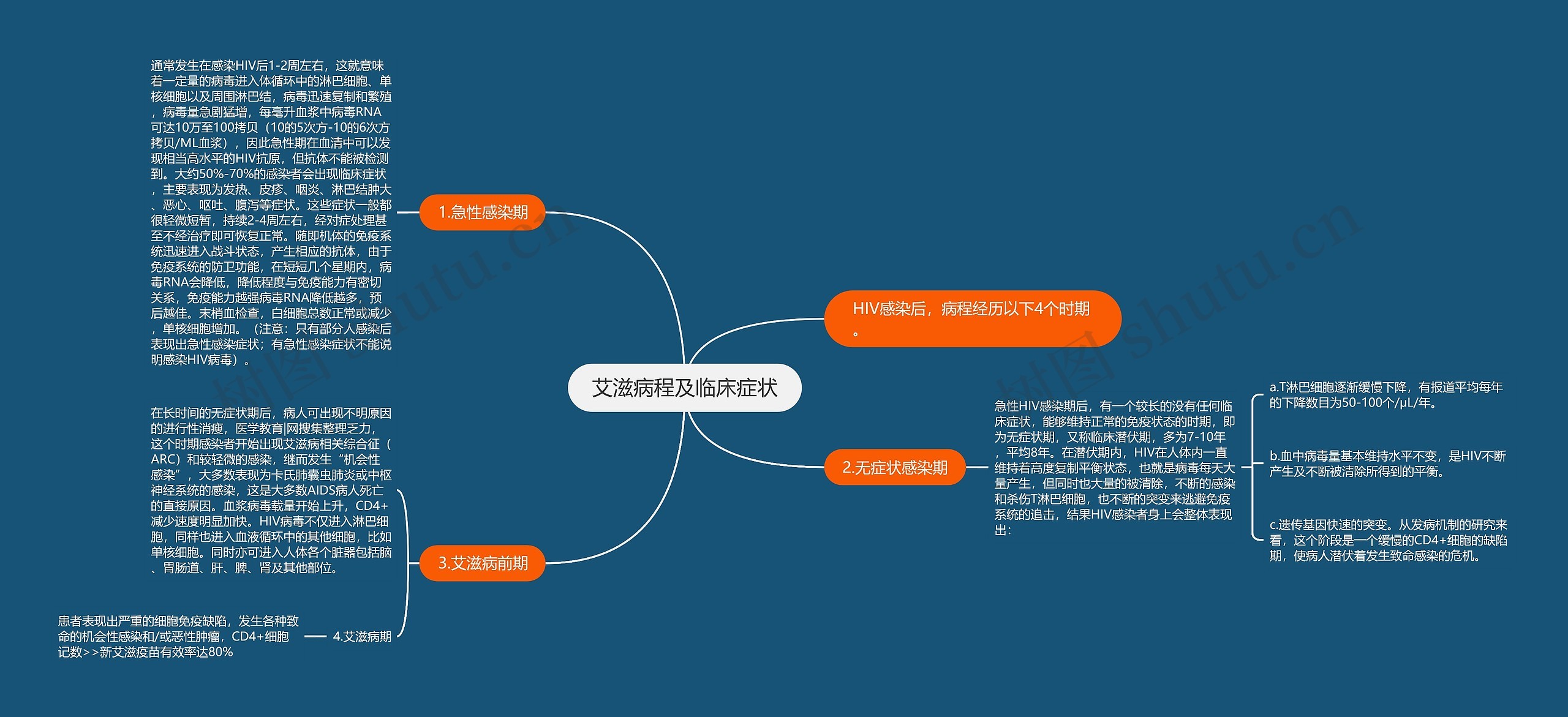 艾滋病程及临床症状思维导图