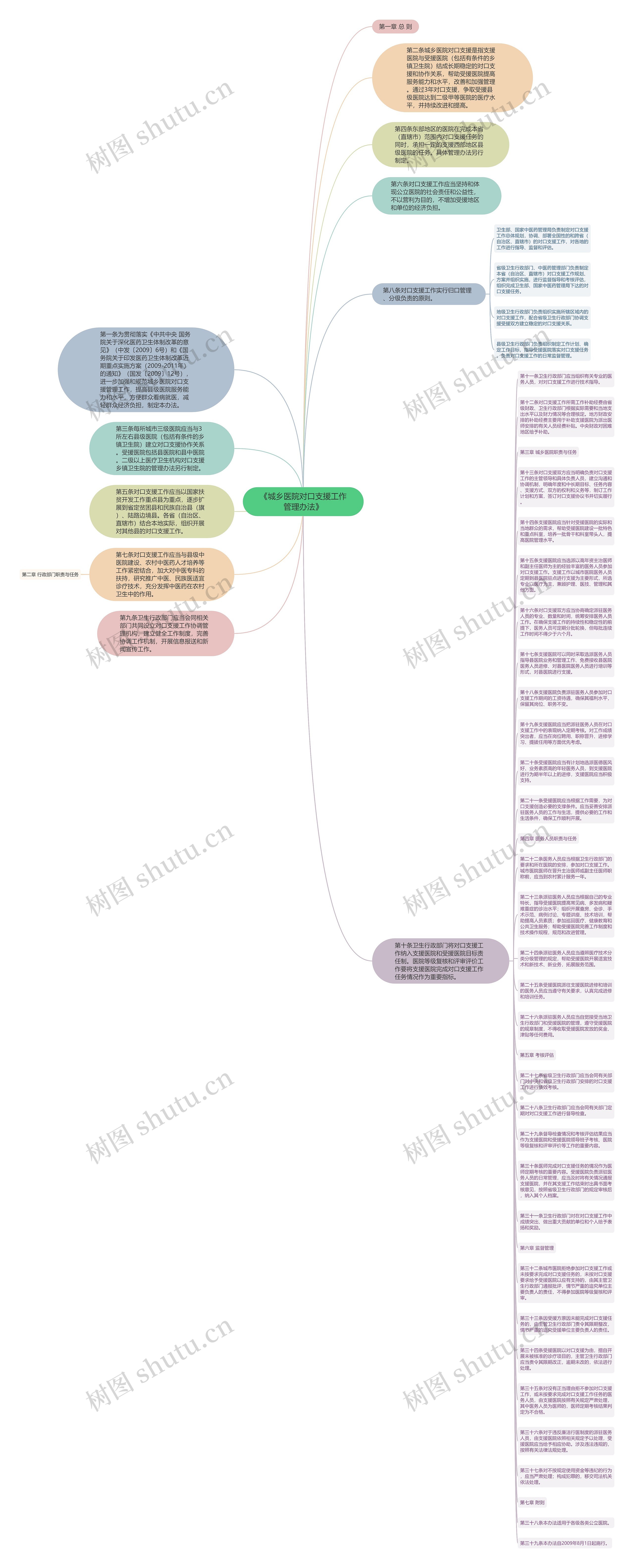 《城乡医院对口支援工作管理办法》思维导图