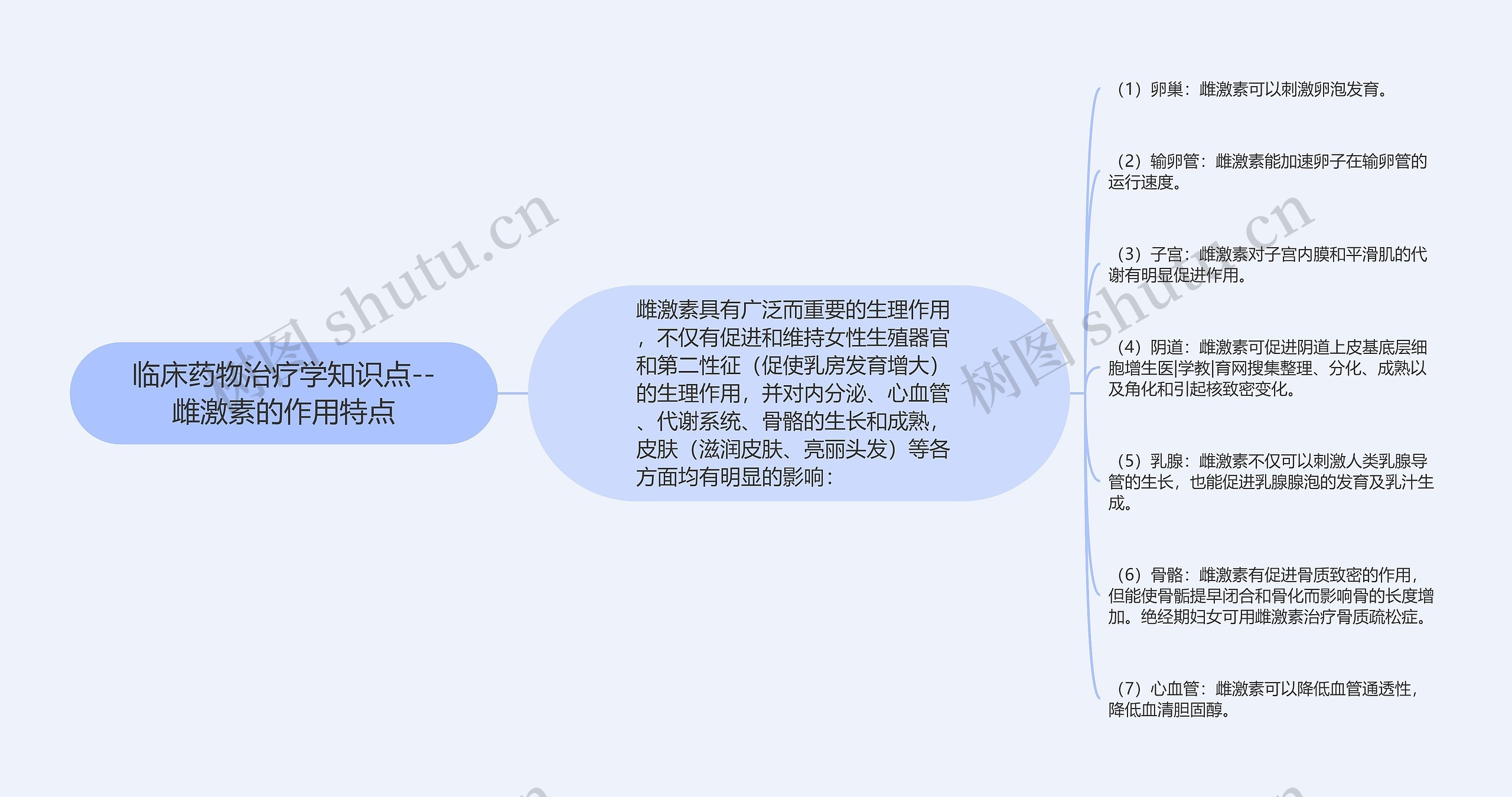 临床药物治疗学知识点--雌激素的作用特点思维导图