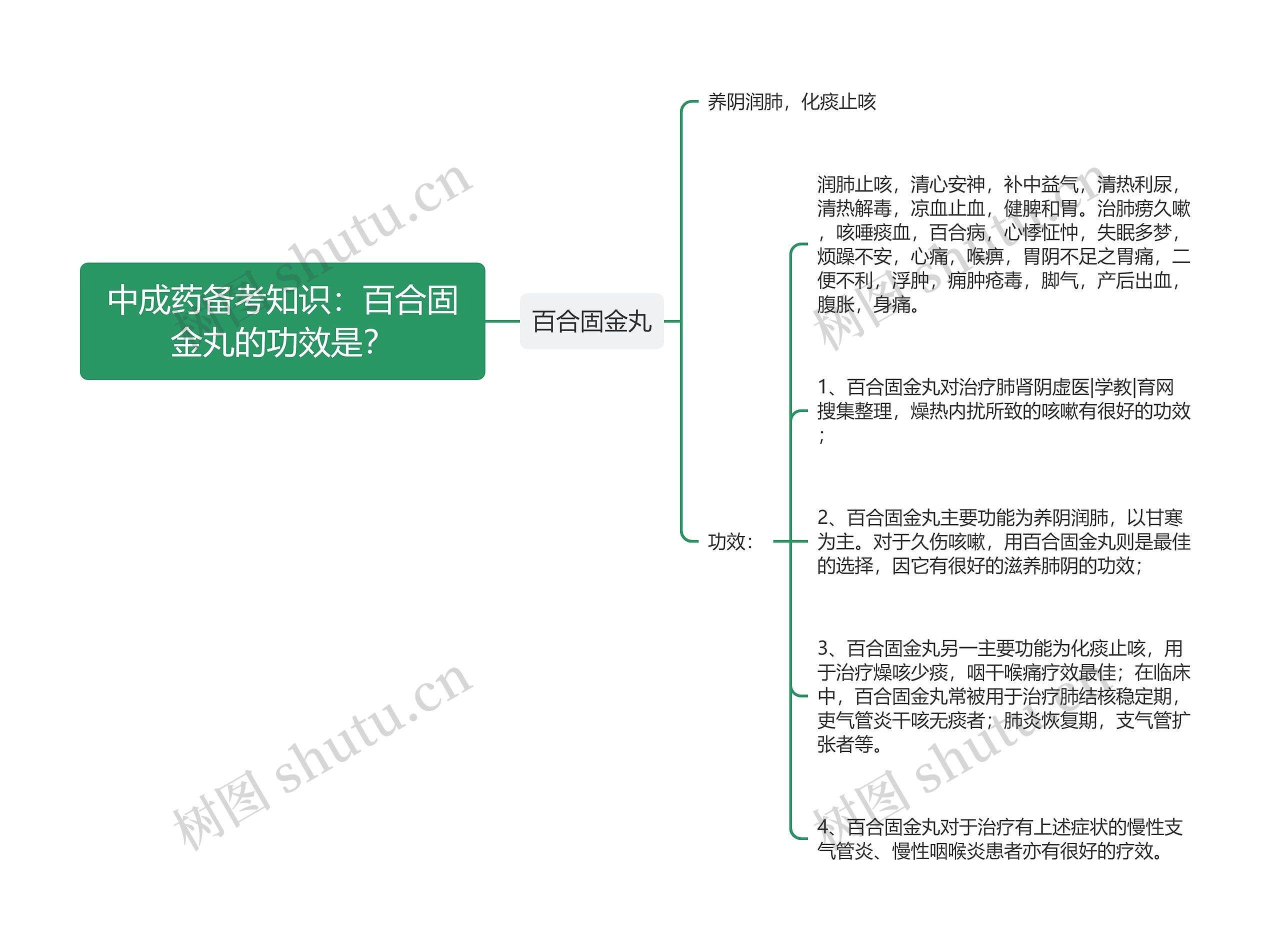 中成药备考知识：百合固金丸的功效是？