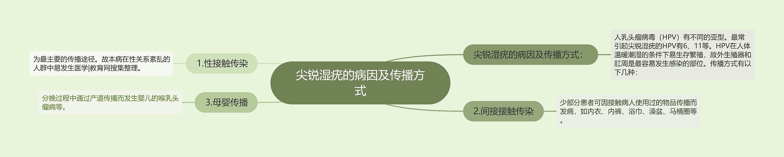 尖锐湿疣的病因及传播方式 尖锐湿疣的病因及传播方式