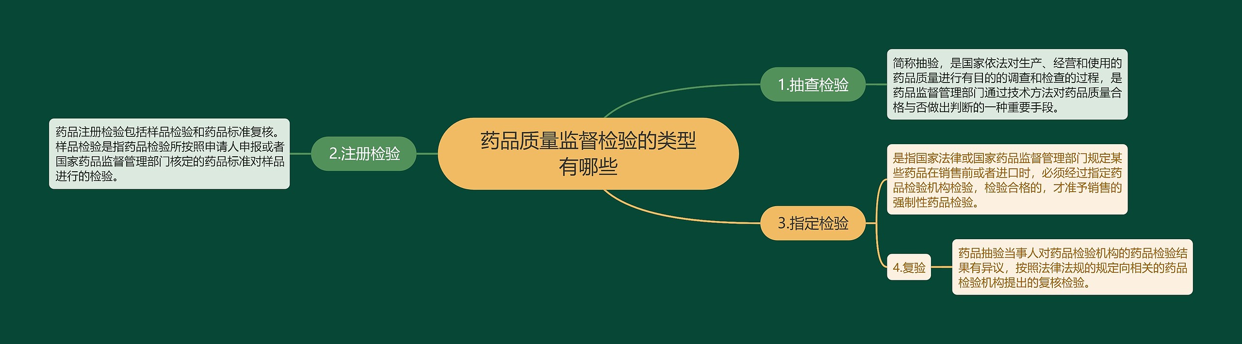 药品质量监督检验的类型有哪些 药品质量监督检验的类型有哪些