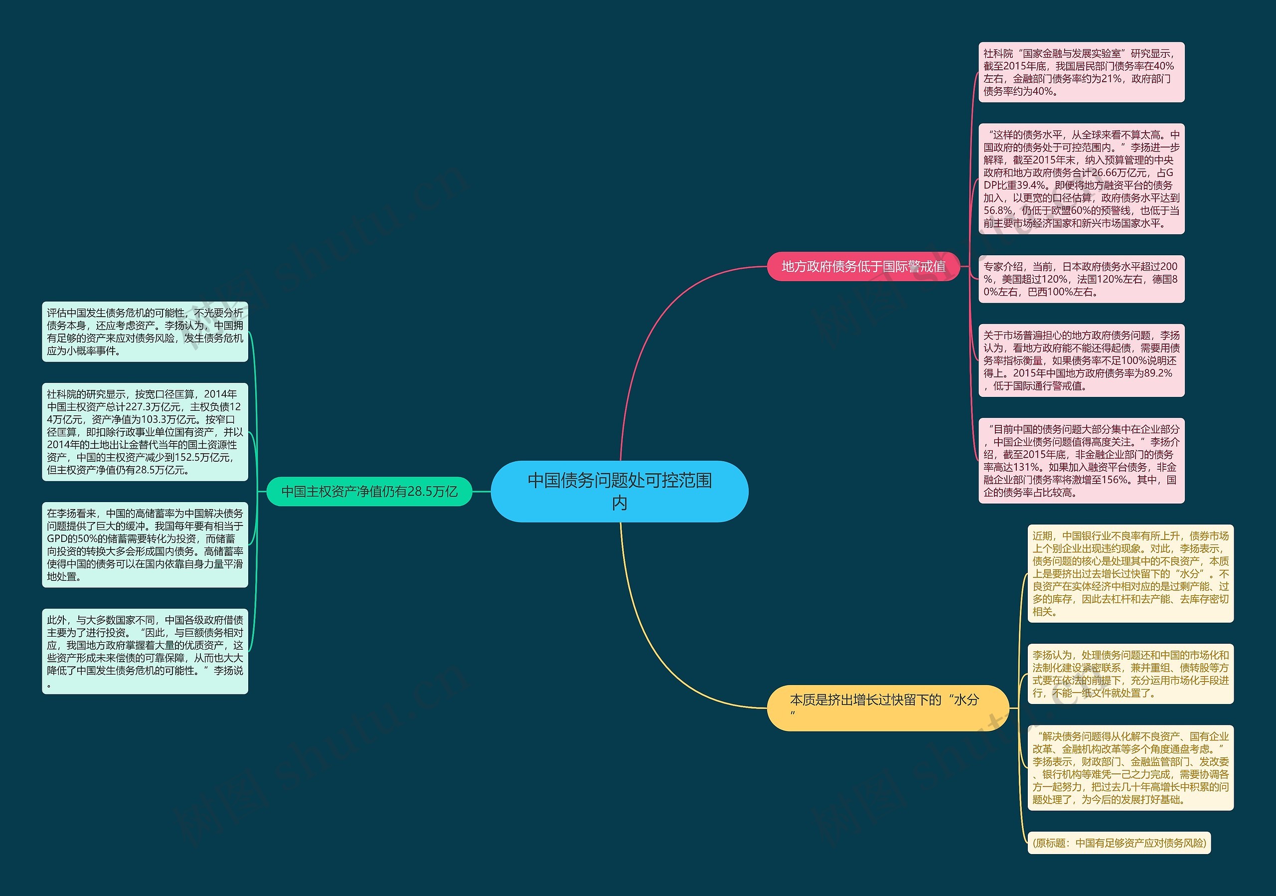 中国债务问题处可控范围内思维导图