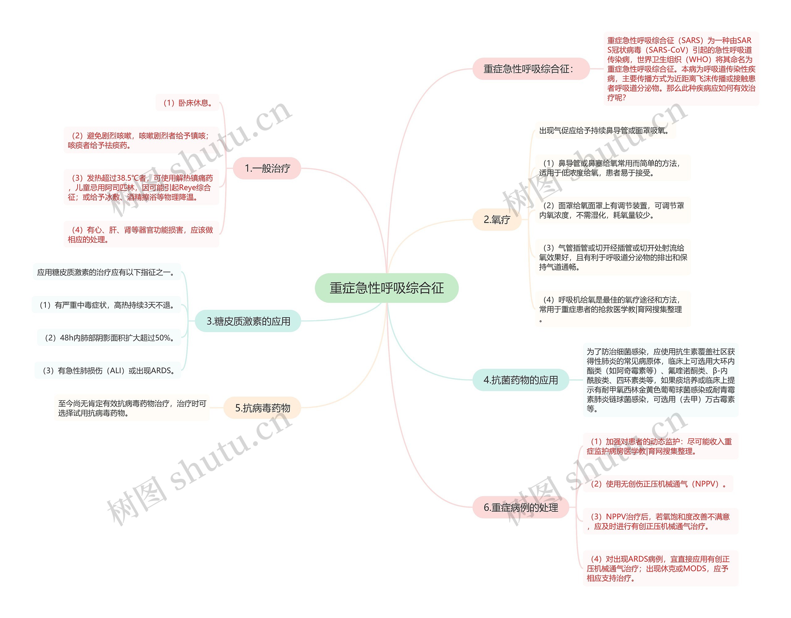 重症急性呼吸综合征思维导图