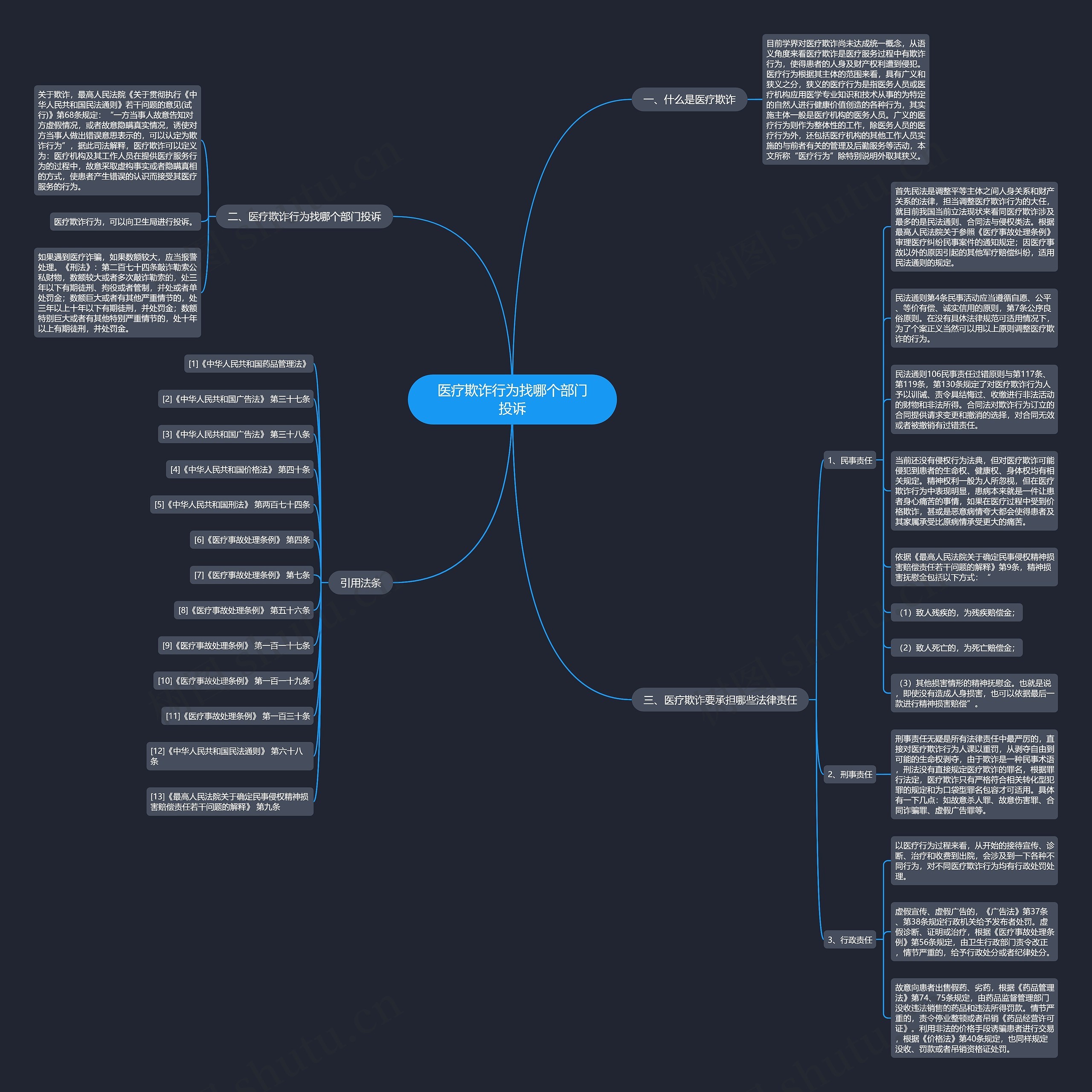 医疗欺诈行为找哪个部门投诉思维导图