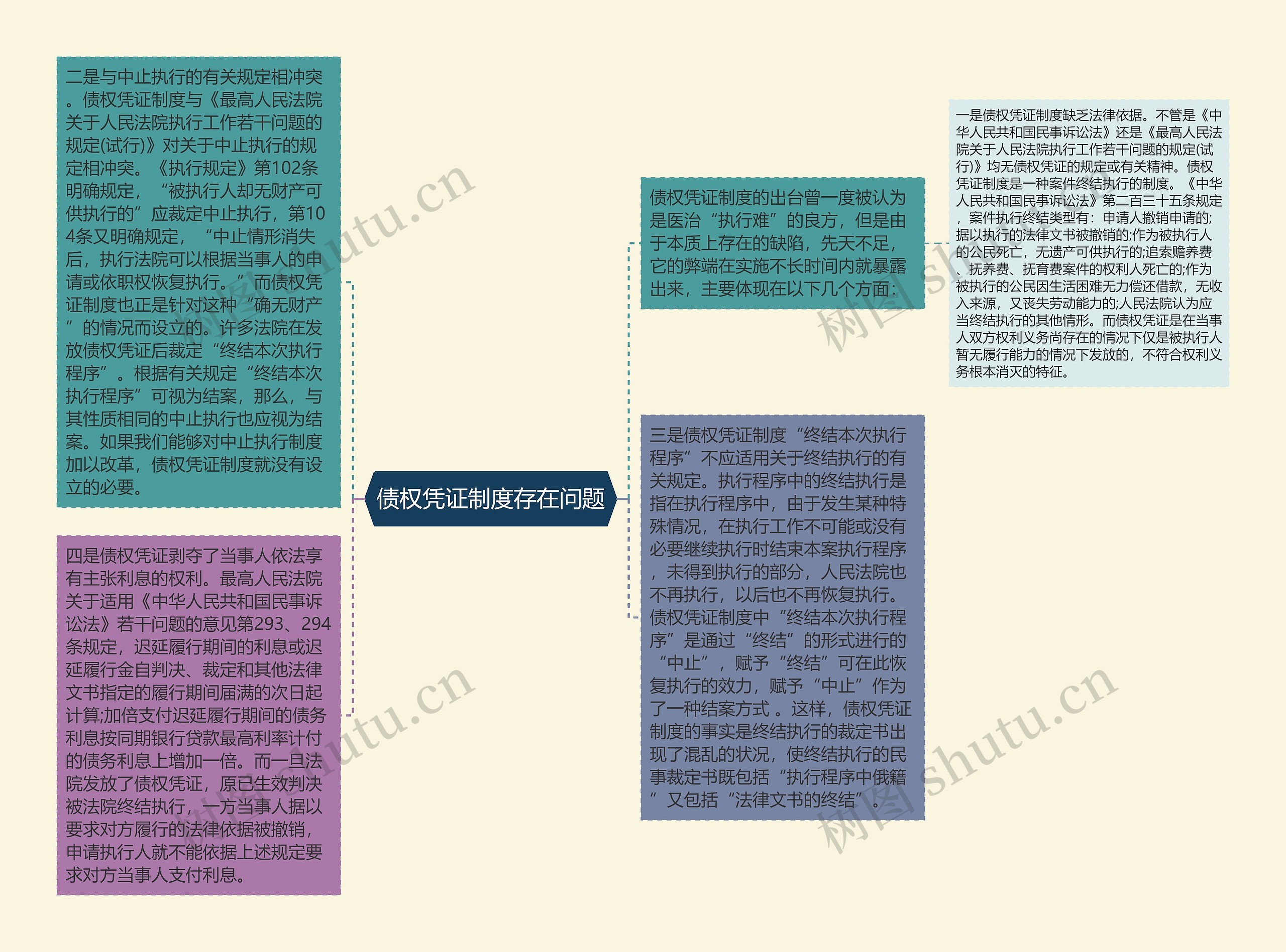 债权凭证制度存在问题思维导图