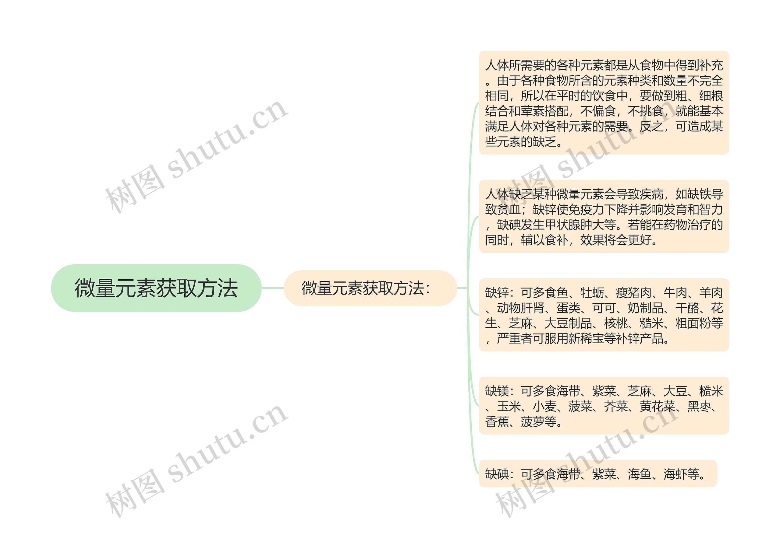 微量元素获取方法