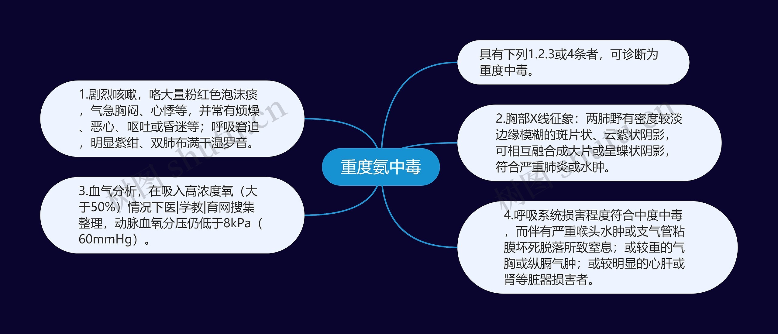 重度氨中毒思维导图