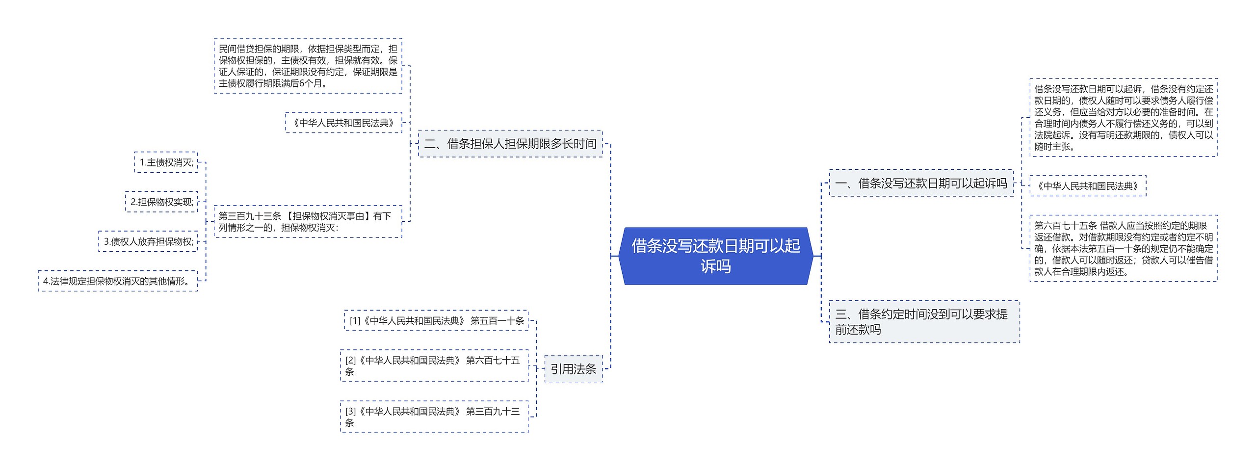 借条没写还款日期可以起诉吗思维导图