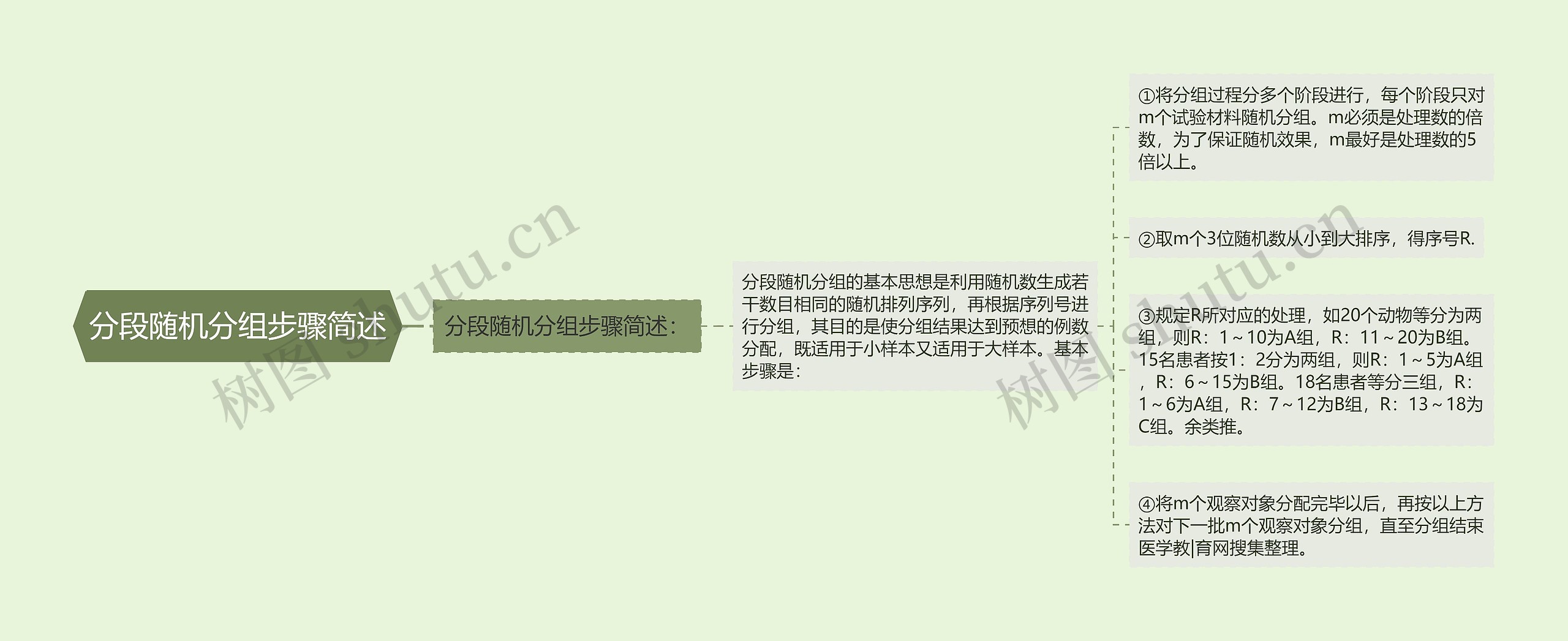 分段随机分组步骤简述 分段随机分组步骤简述