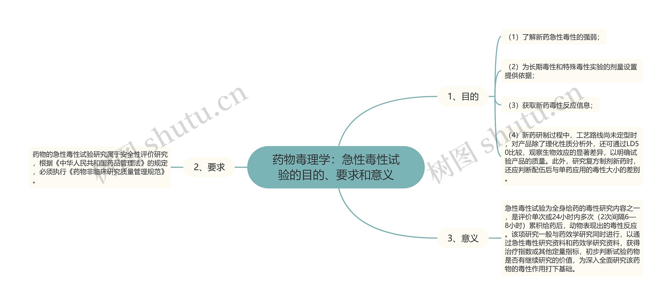 药物毒理学：急性毒性试验的目的、要求和意义