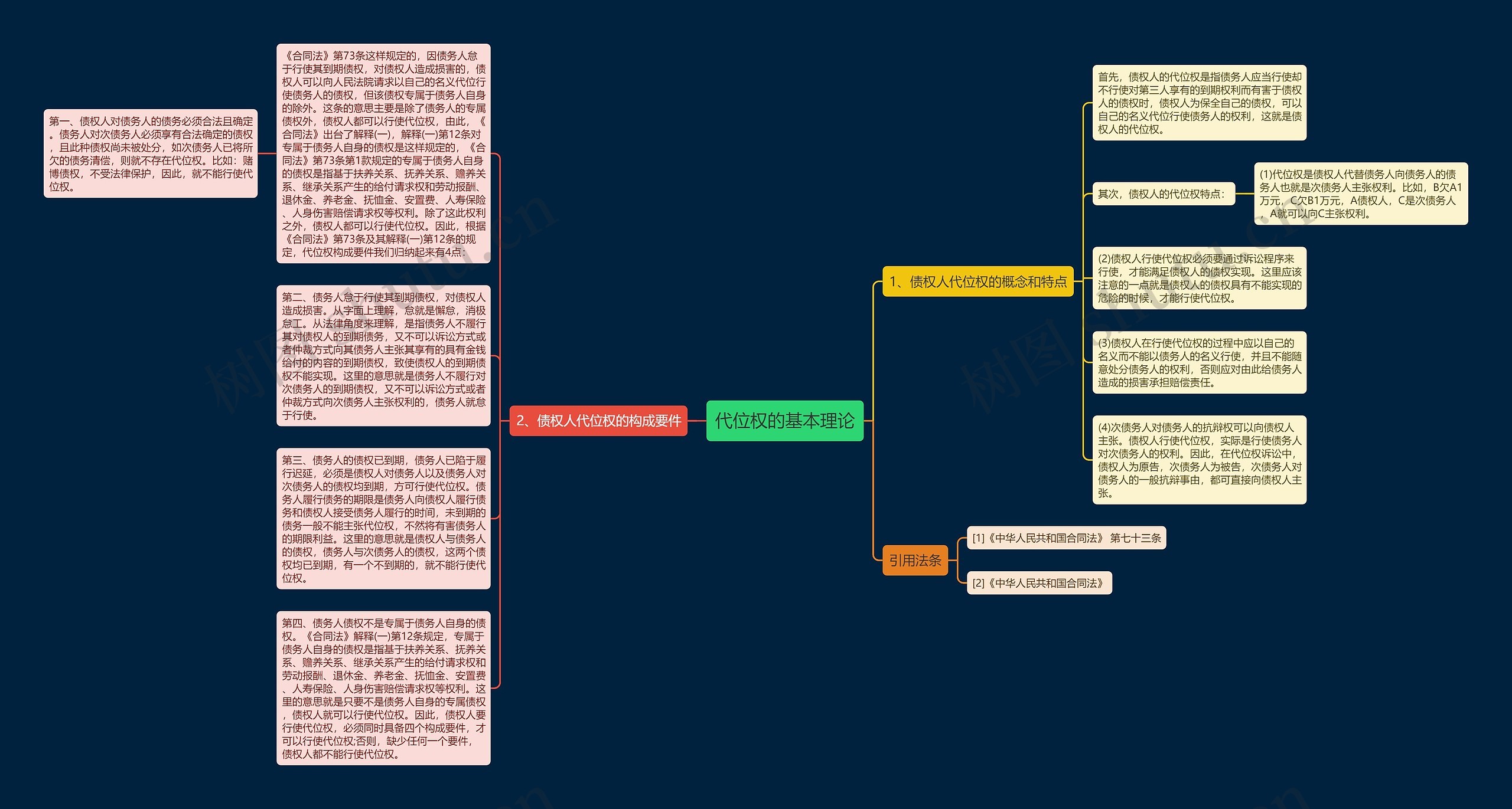 代位权的基本理论思维导图